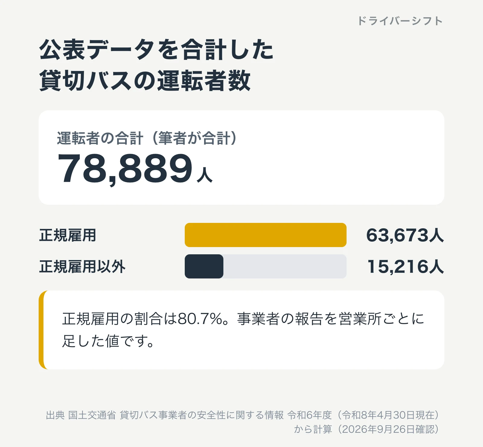 公表データを合計した貸切バスの運転者数。合計78,889人、うち正規雇用63,673人、正規雇用以外15,216人。正規雇用の割合は80.7%