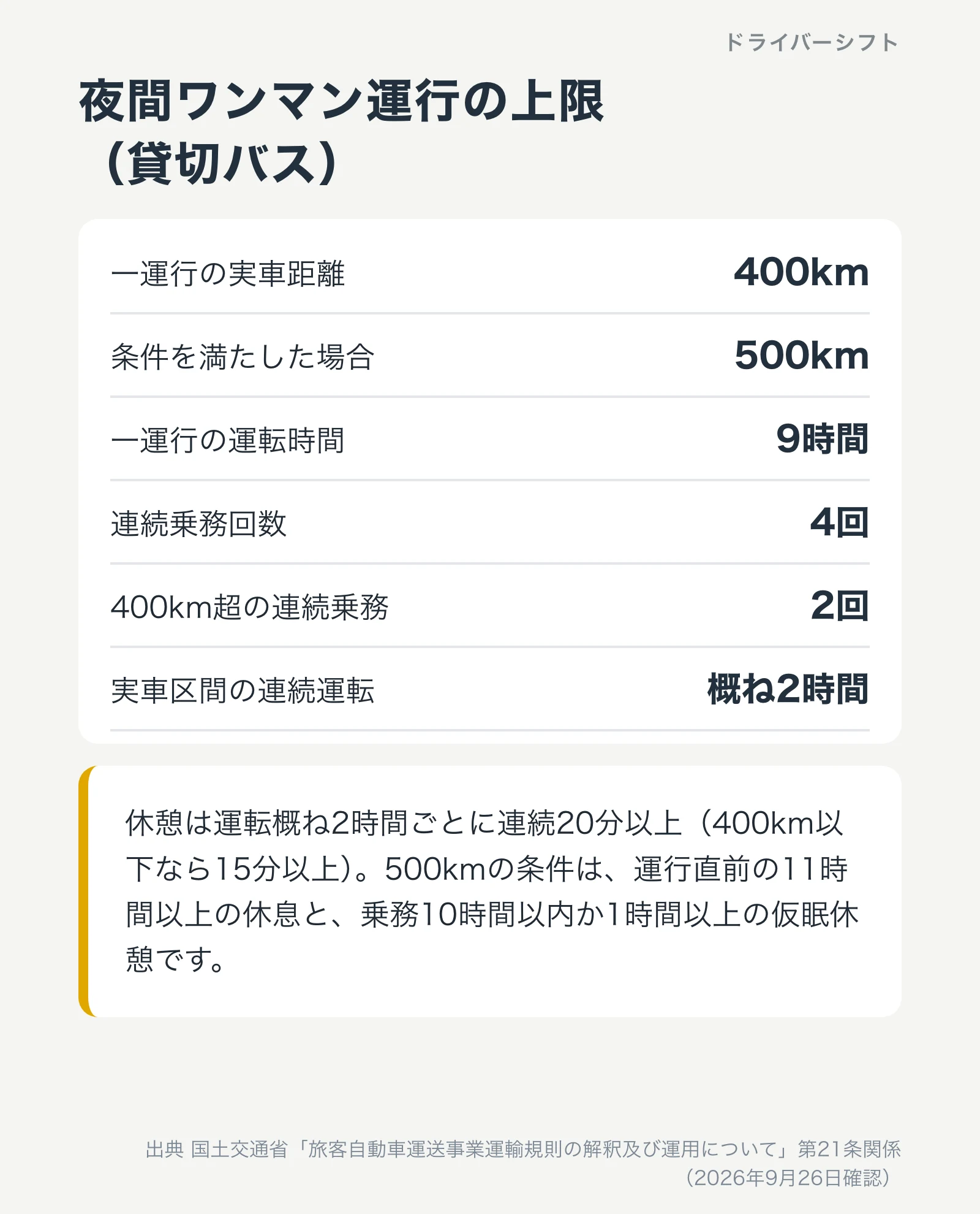 夜間ワンマン運行の上限。一運行の実車距離400km、条件を満たすと500km、運転時間9時間、連続乗務4回、400km超は2回、連続運転はおおむね2時間。休憩は2時間ごとに20分以上