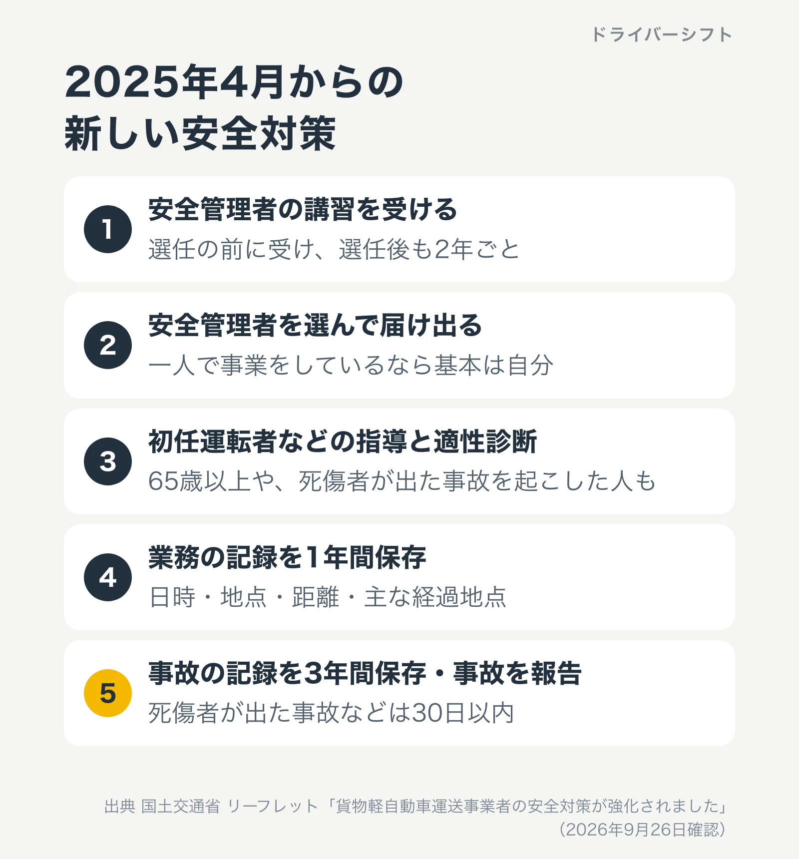 2025年4月からの新しい安全対策。安全管理者の講習、選任と届出、初任運転者などの指導と適性診断、業務の記録を1年間保存、事故の記録を3年間保存と事故報告