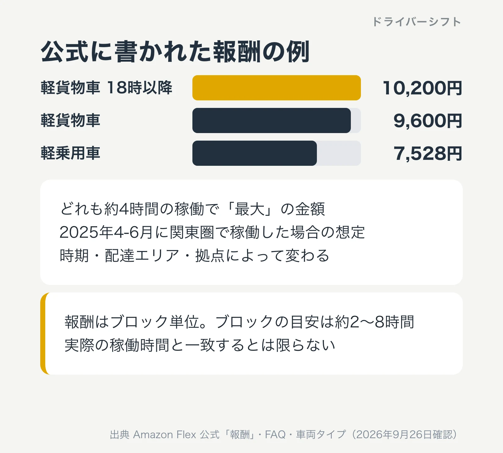 公式に書かれた報酬の例。軽貨物車18時以降が最大10,200円、軽貨物車が最大9,600円、軽乗用車が最大7,528円。どれも約4時間の稼働で2025年4-6月に関東圏で稼働した場合の想定