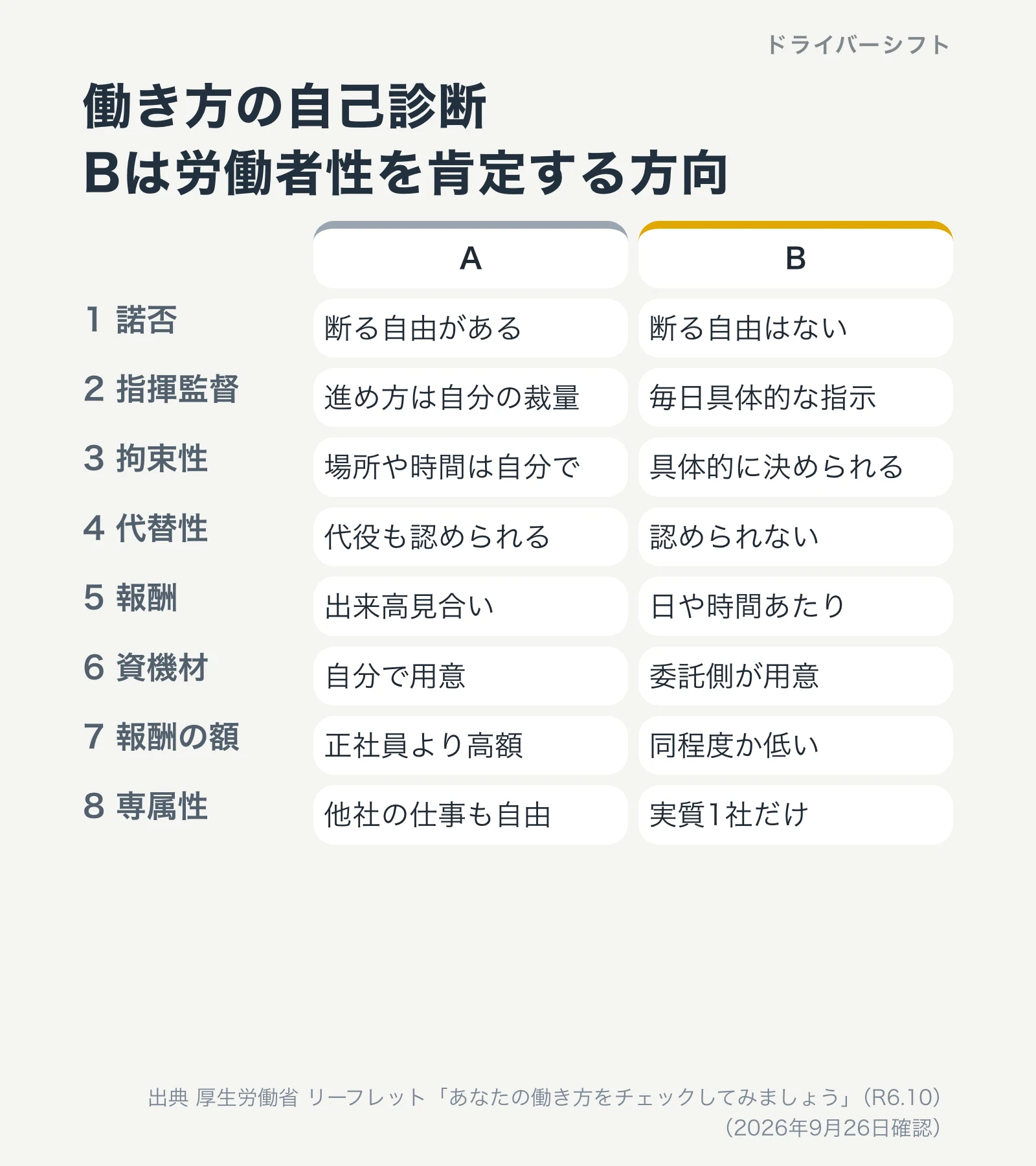 働き方の自己診断。諾否、指揮監督、拘束性、代替性、報酬、資機材、報酬の額、専属性の8項目で、Bは労働者性を肯定する方向