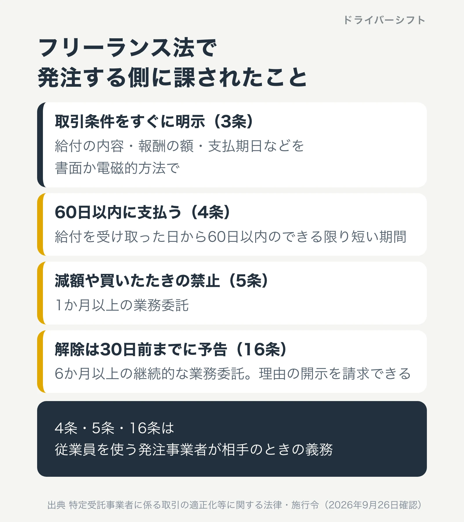 フリーランス法で発注する側に課されたこと。取引条件をすぐに明示、60日以内に支払う、減額や買いたたきの禁止、解除は30日前までに予告