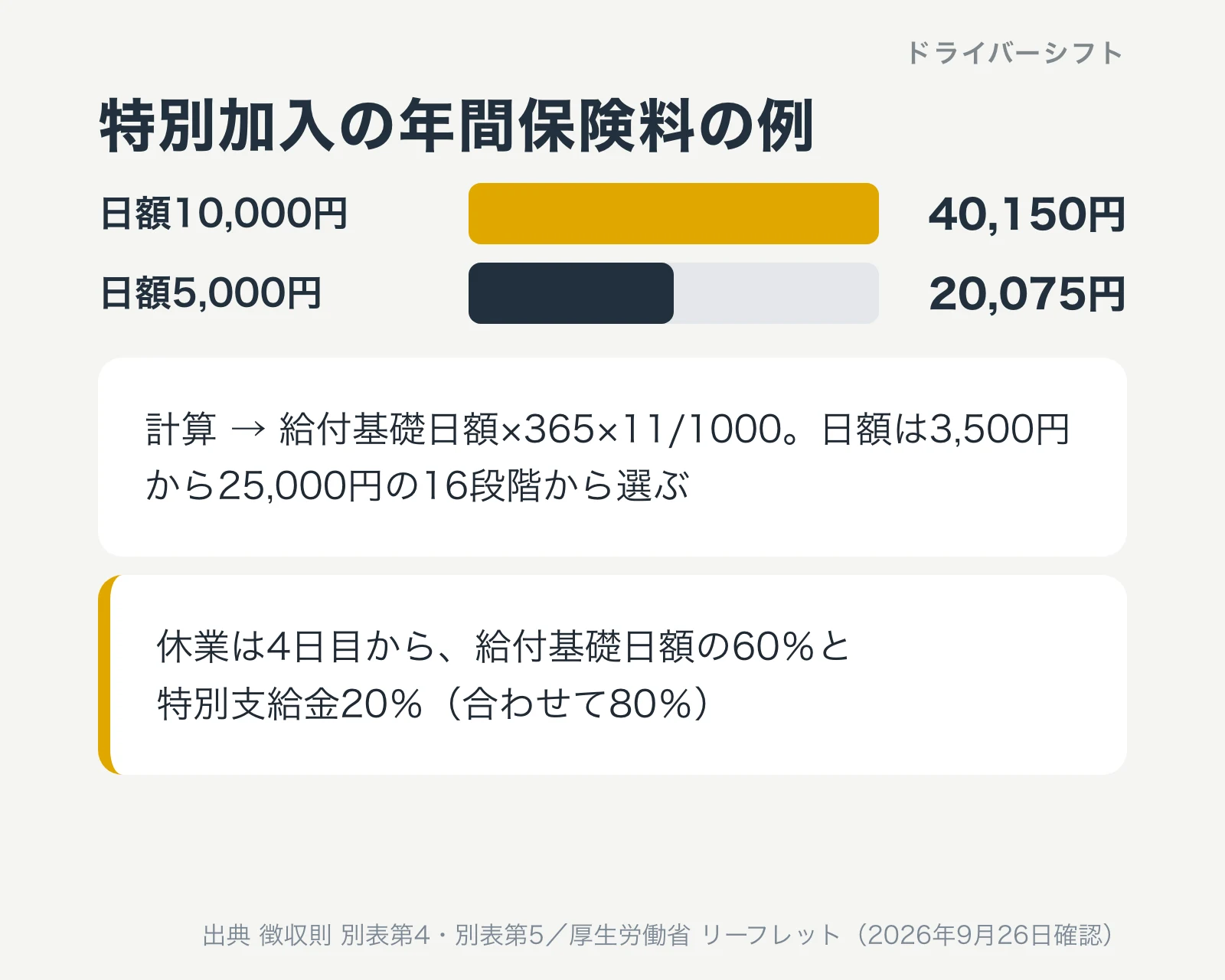 特別加入の年間保険料の例。給付基礎日額10,000円なら40,150円、5,000円なら20,075円。休業は4日目から給付基礎日額の60％と特別支給金20％