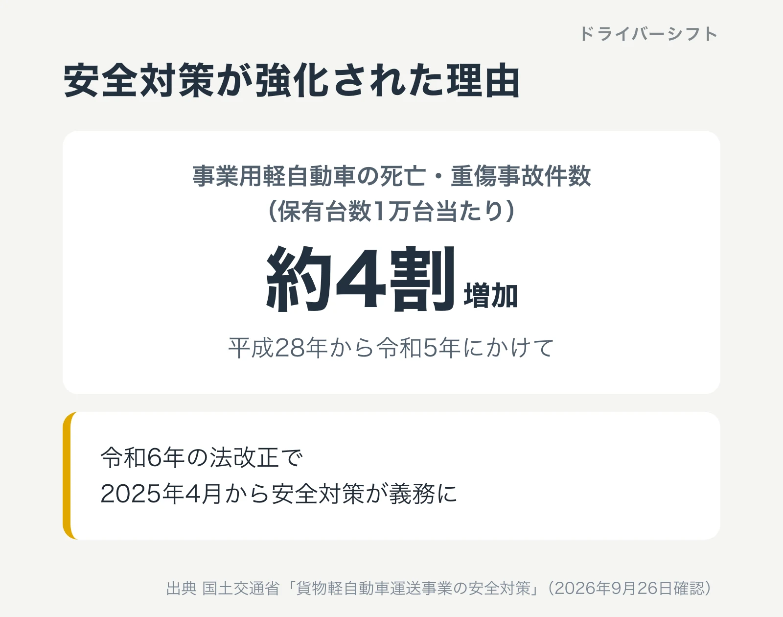 安全対策が強化された理由。事業用軽自動車の死亡・重傷事故件数は保有台数1万台当たり、平成28年から令和5年にかけて約4割増加