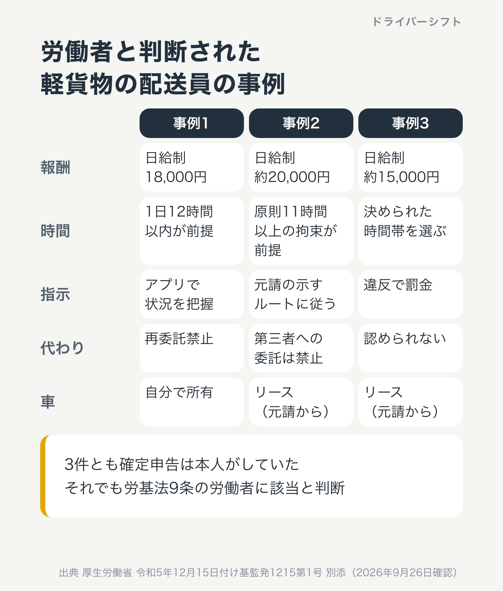 労働者と判断された軽貨物の配送員の事例。3件とも日給制で、時間の前提や指示があり、代わりの人は認められていなかった。3件とも確定申告は本人がしていたが、労基法9条の労働者に該当と判断