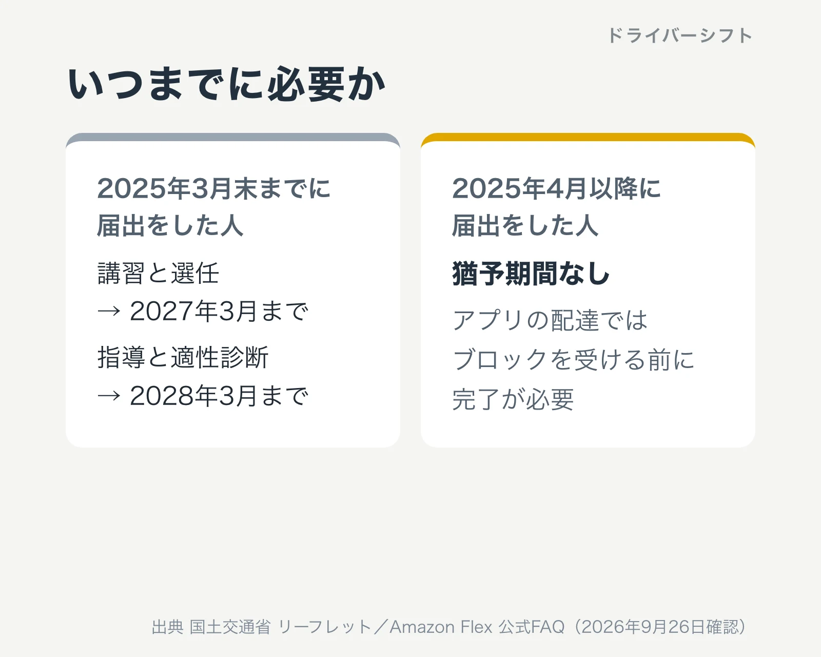 いつまでに必要か。2025年3月末までに届出をした人は講習と選任が2027年3月まで、指導と適性診断が2028年3月まで。2025年4月以降に届出をした人は猶予期間なし