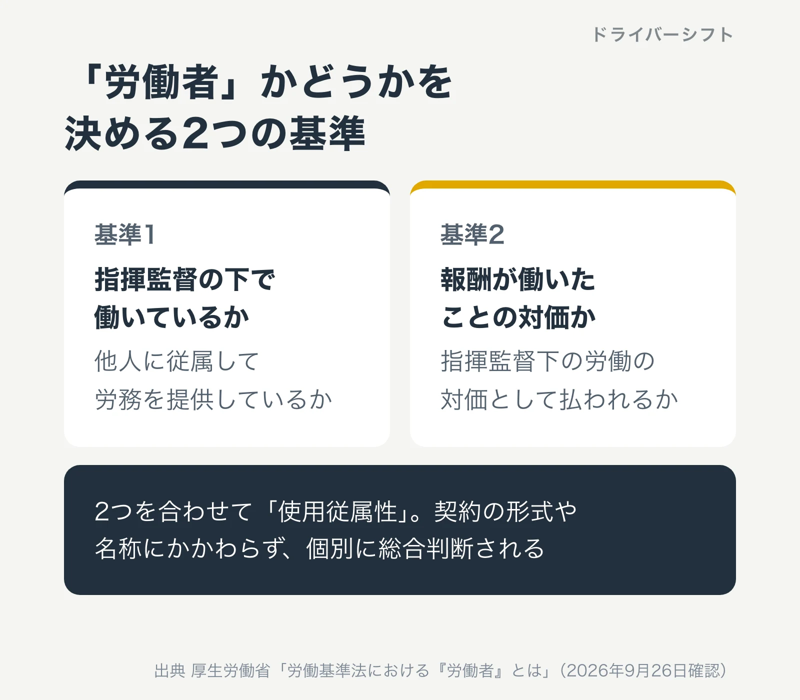 労働者かどうかを決める2つの基準。指揮監督の下で働いているか、報酬が働いたことの対価か。2つを合わせて使用従属性と呼び、契約の形式や名称にかかわらず総合判断される