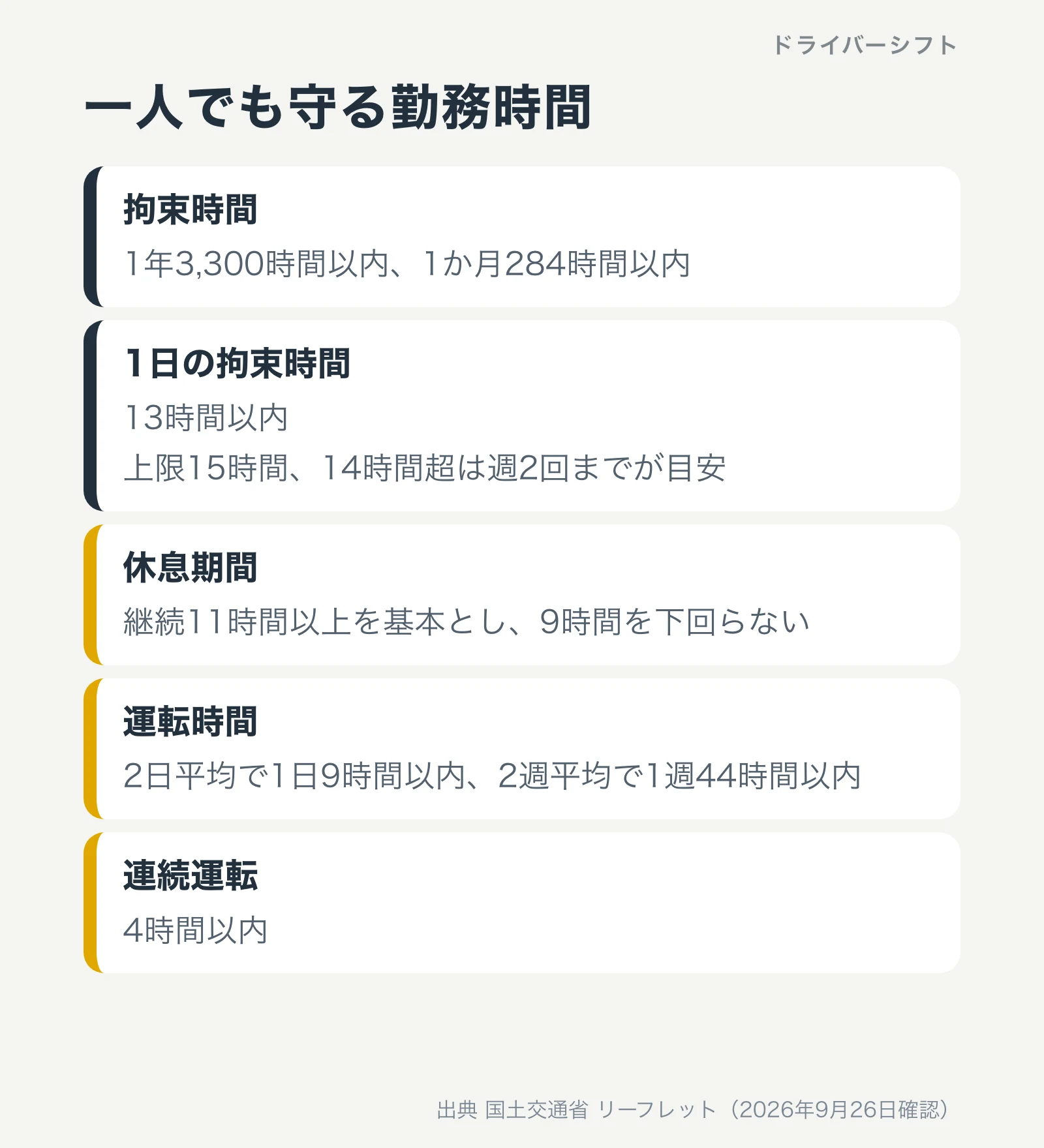 一人でも守る勤務時間。拘束時間は1年3,300時間以内と1か月284時間以内、1日13時間以内、休息期間は継続11時間以上、運転時間は2日平均で1日9時間以内、連続運転4時間以内