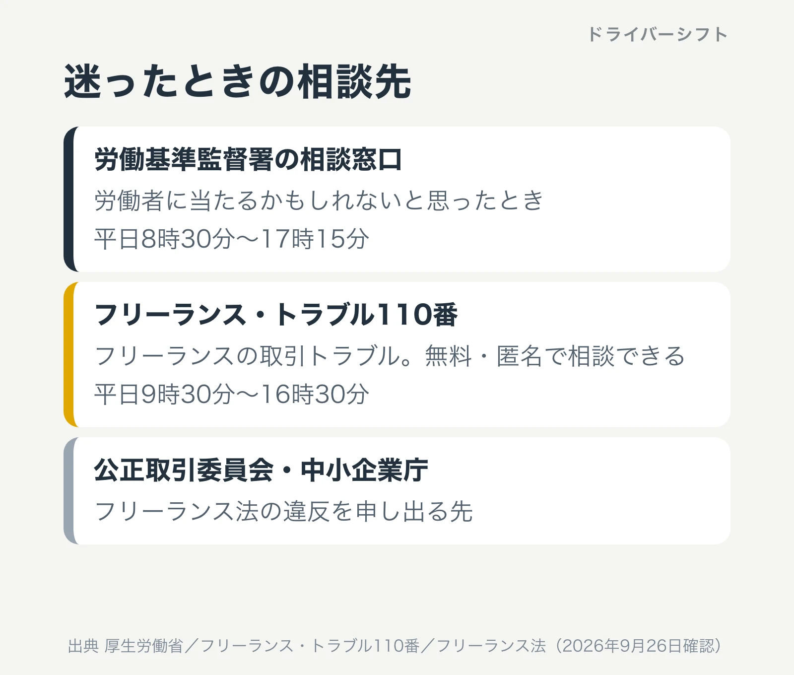 迷ったときの相談先。労働基準監督署の相談窓口、フリーランス・トラブル110番、公正取引委員会と中小企業庁
