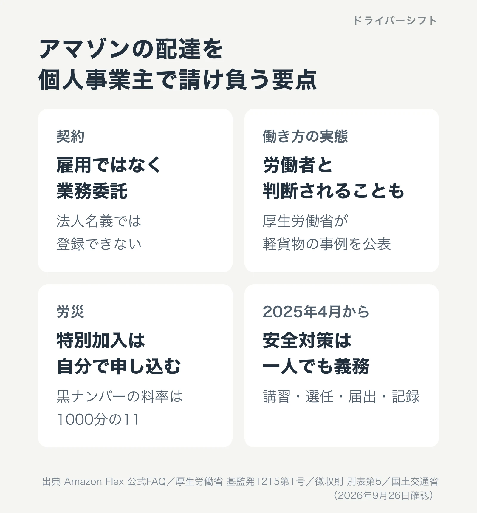 アマゾンの配達を個人事業主で請け負う要点。契約は雇用ではなく業務委託、実態で労働者と判断されることもある、労災は特別加入を自分で申し込む、2025年4月から安全対策は一人でも義務