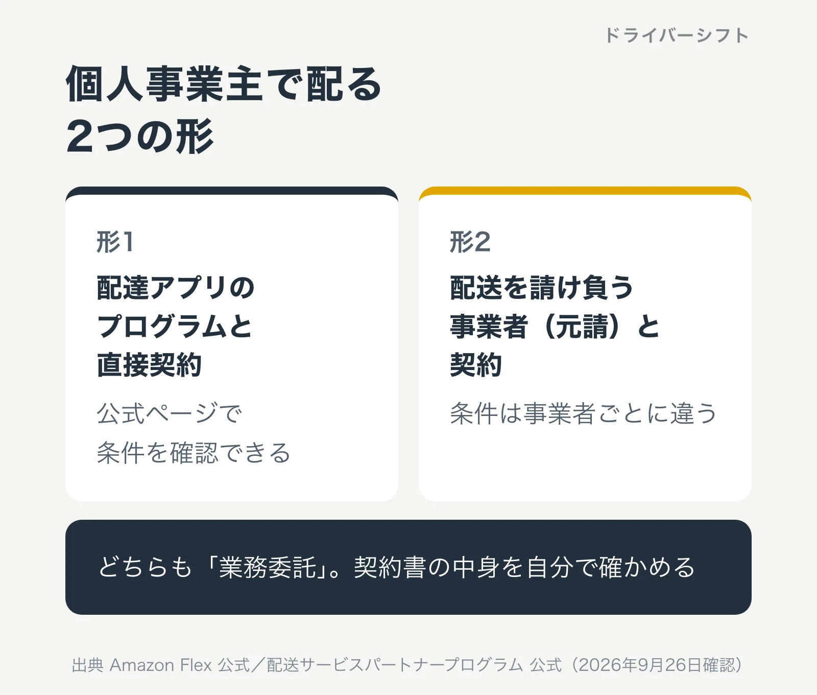 個人事業主で配る2つの形。配達アプリのプログラムと直接契約する形と、配送を請け負う事業者（元請）と契約する形。どちらも業務委託
