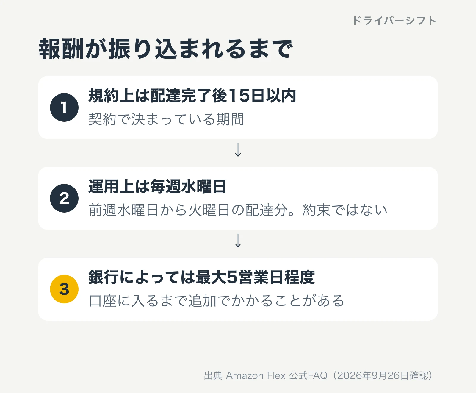 報酬が振り込まれるまで。規約上は配達完了後15日以内、運用上は毎週水曜日、銀行によっては最大5営業日程度かかる