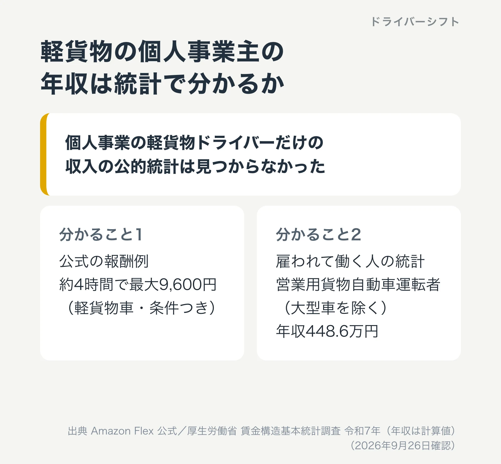 軽貨物の個人事業主の年収は統計で分かるか。個人事業の軽貨物ドライバーだけの収入の公的統計は見つからなかった。分かるのは公式の報酬例と、雇われて働く営業用貨物自動車運転者（大型車を除く）の年収448.6万円