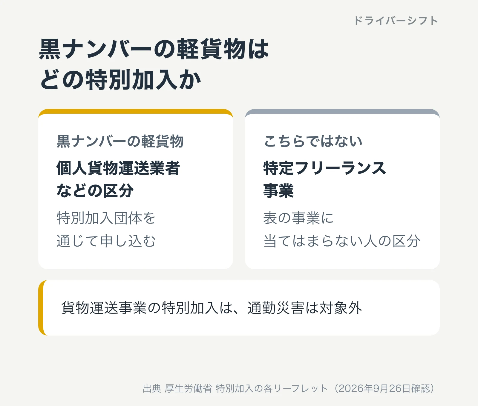 黒ナンバーの軽貨物はどの特別加入か。個人貨物運送業者などの区分で、特別加入団体を通じて申し込む。特定フリーランス事業ではない。通勤災害は対象外