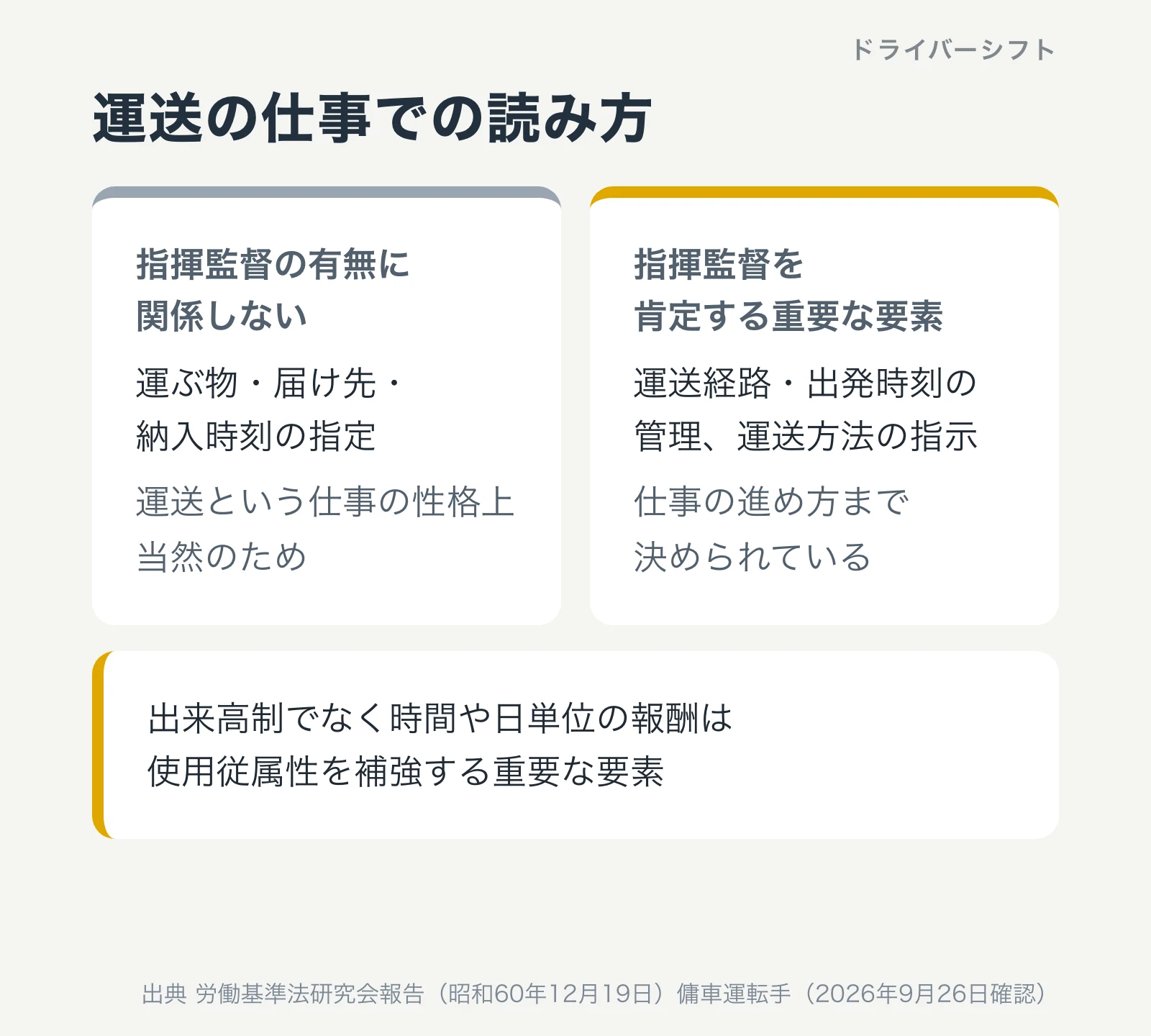 運送の仕事での読み方。運ぶ物や届け先、納入時刻の指定は指揮監督の有無に関係しない。運送経路や出発時刻の管理、運送方法の指示は指揮監督を肯定する重要な要素。時間や日単位の報酬は使用従属性を補強する