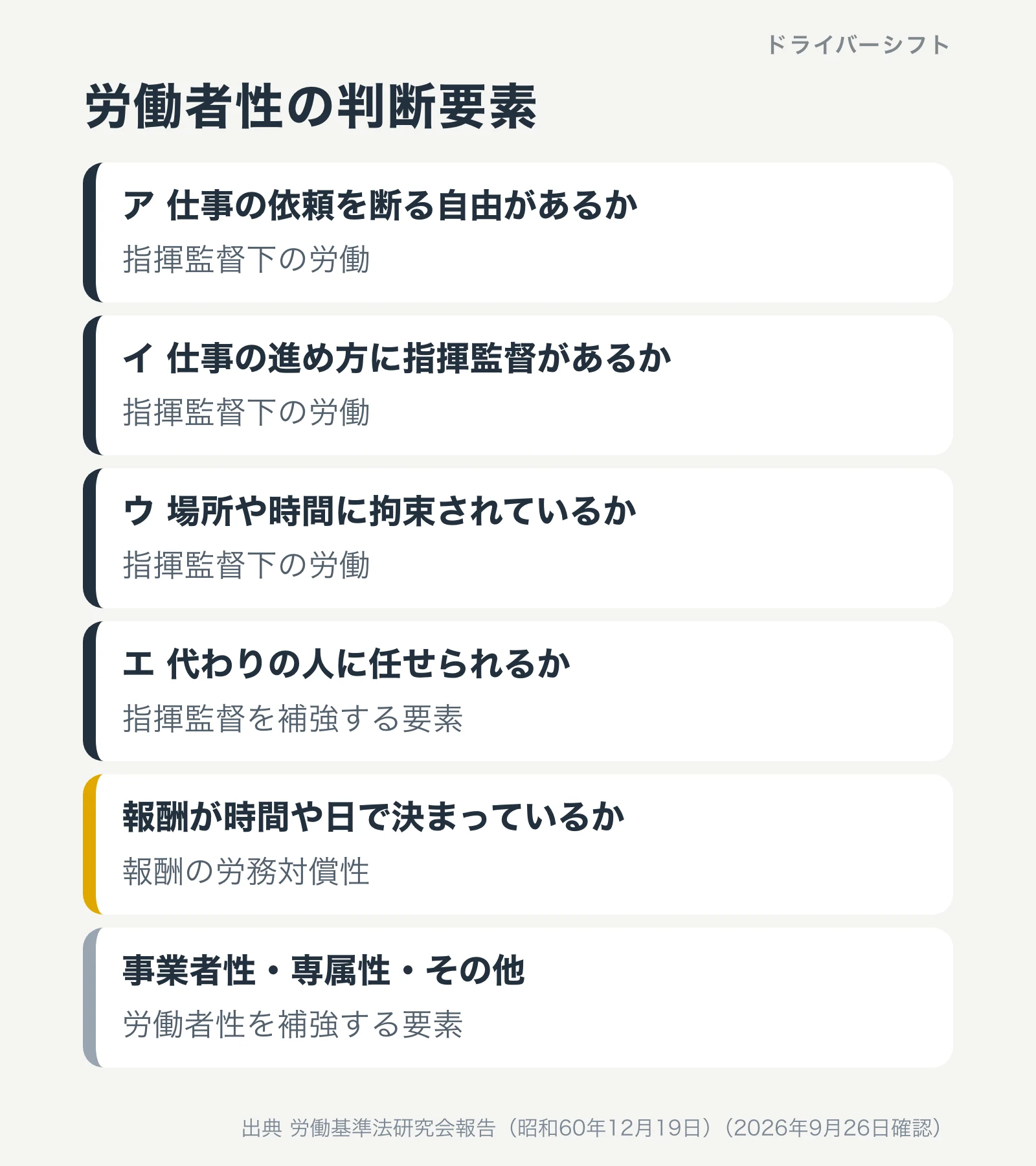 労働者性の判断要素。依頼を断る自由、進め方の指揮監督、場所や時間の拘束、代わりの人に任せられるか、報酬が時間や日で決まっているか、事業者性や専属性