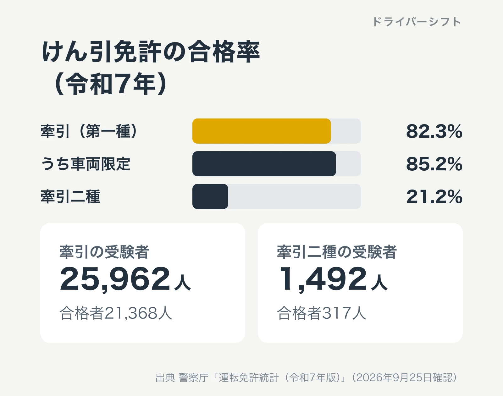 けん引免許の合格率(令和7年)。牽引(第一種)82.3%、うち車両限定85.2%、牽引二種21.2%。牽引の受験者25,962人・合格者21,368人、牽引二種の受験者1,492人・合格者317人