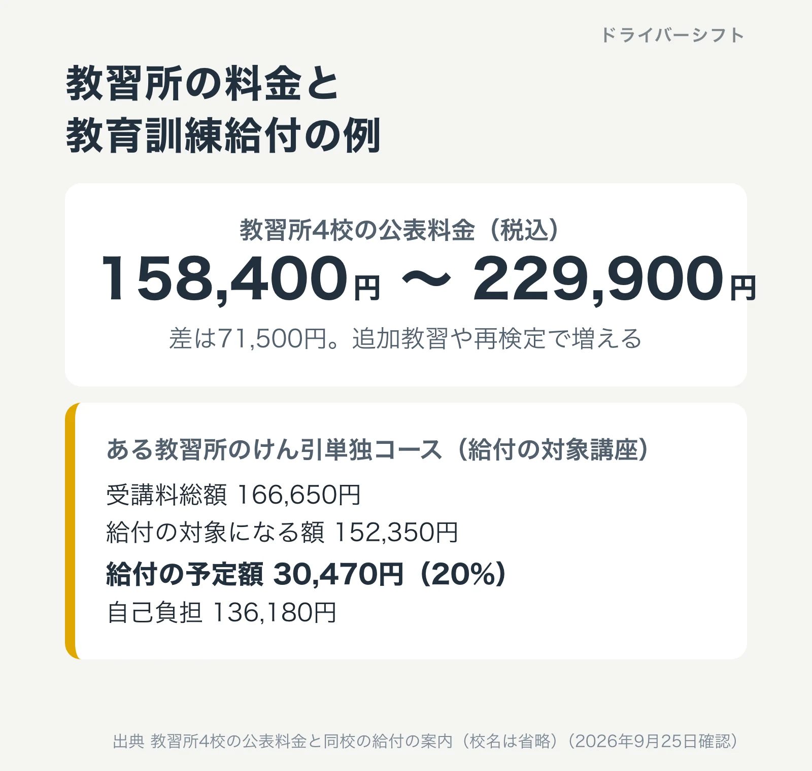 教習所の料金と教育訓練給付の例。教習所4校の公表料金は158,400円から229,900円。ある教習所のけん引単独コースは受講料総額166,650円、給付の予定額30,470円、自己負担136,180円