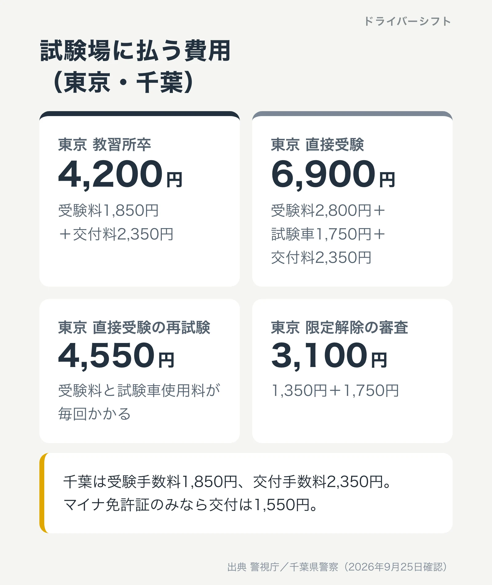 試験場に払う費用。東京の教習所卒は4,200円、直接受験は6,900円、直接受験の再試験は4,550円、限定解除の審査は3,100円。千葉は受験手数料1,850円、交付手数料2,350円