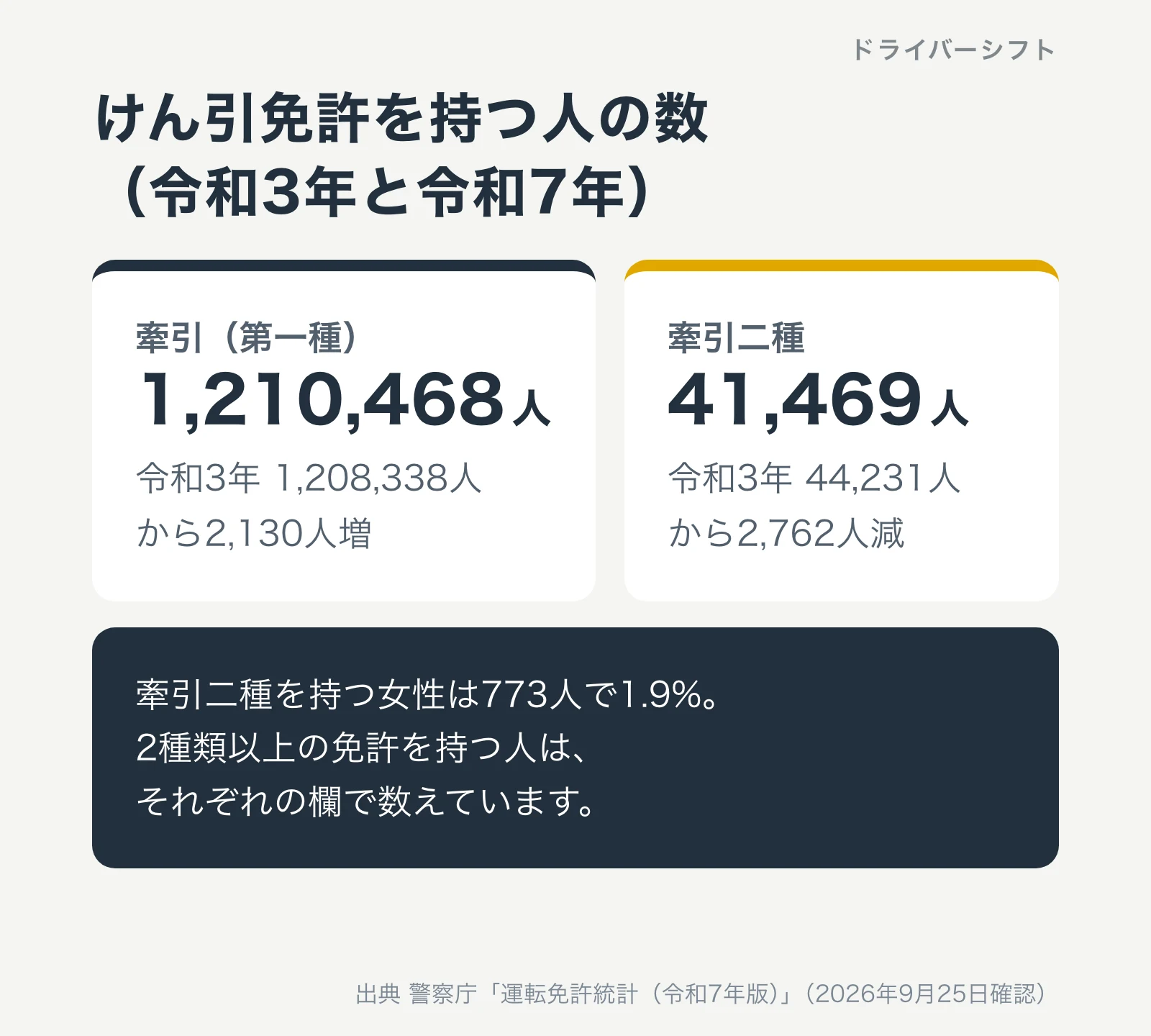 けん引免許を持つ人の数。牽引(第一種)は令和7年に1,210,468人で令和3年の1,208,338人から2,130人増。牽引二種は41,469人で令和3年の44,231人から2,762人減