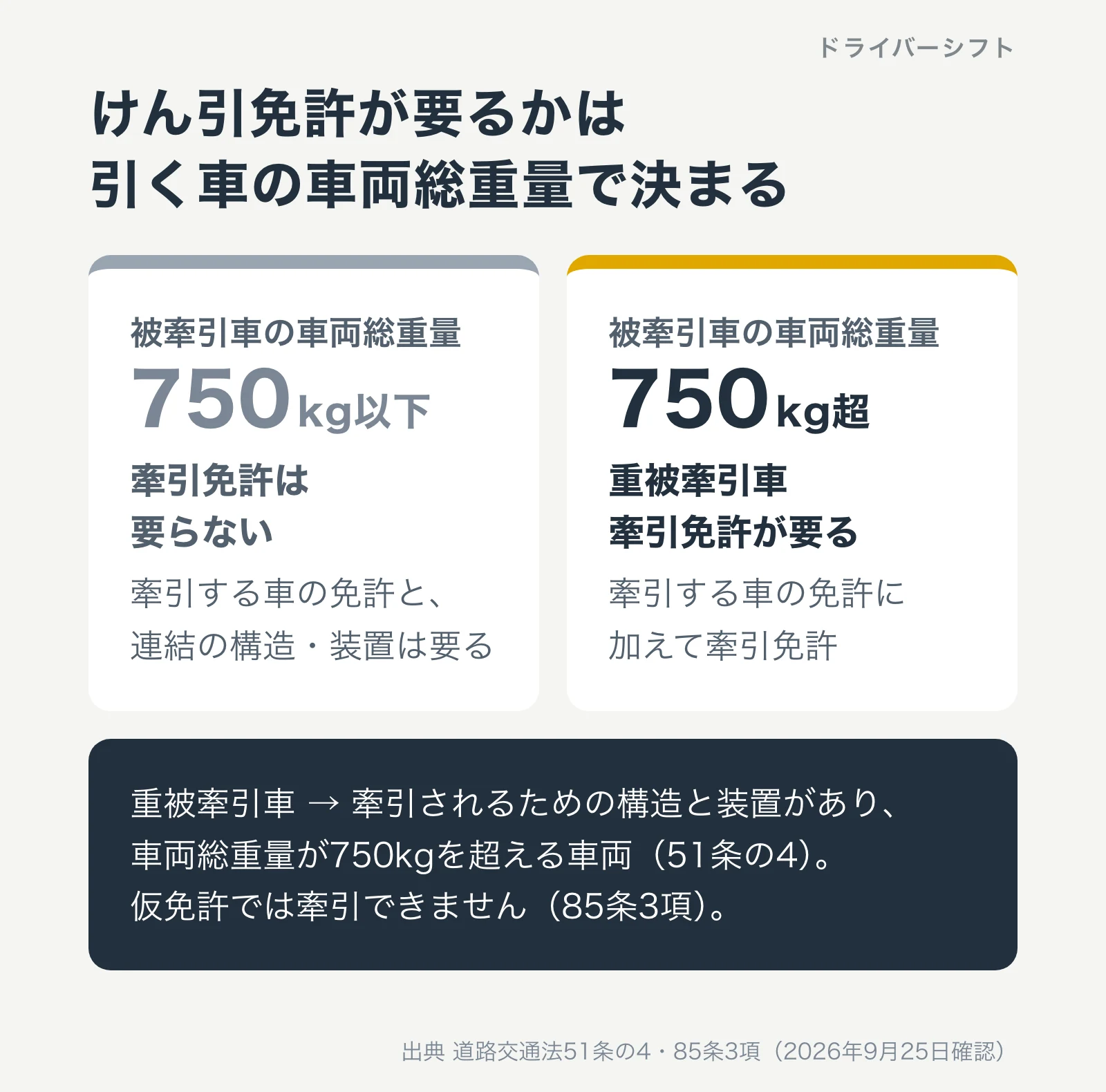 けん引免許が要るかの線引き。被牽引車の車両総重量が750kg以下なら牽引免許は要らない。750kgを超えると重被牽引車になり牽引免許が要る