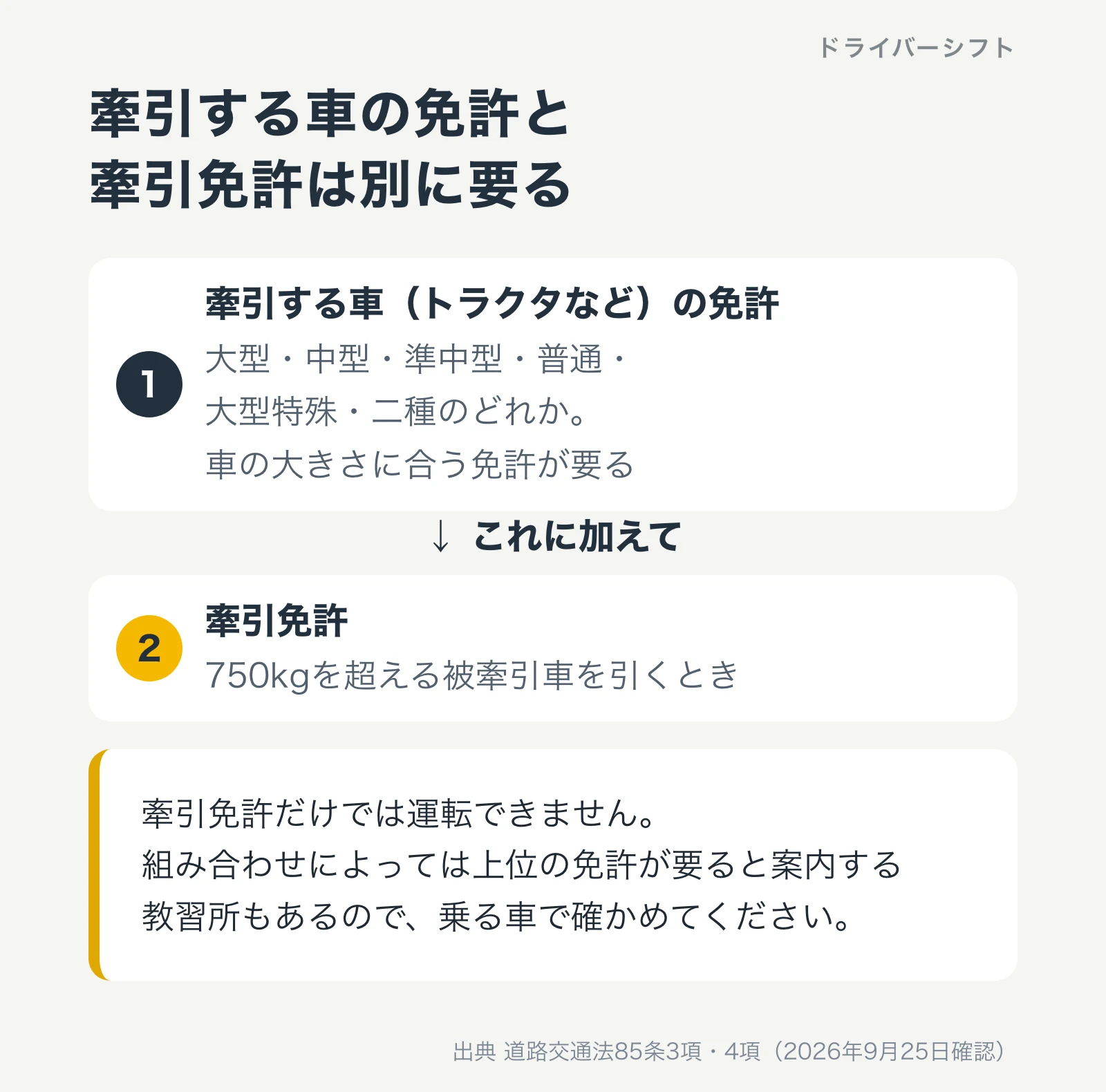 牽引する車の免許と牽引免許は別に要る。1は牽引する車(トラクタなど)の大きさに合う免許、2は750kgを超える被牽引車を引くための牽引免許