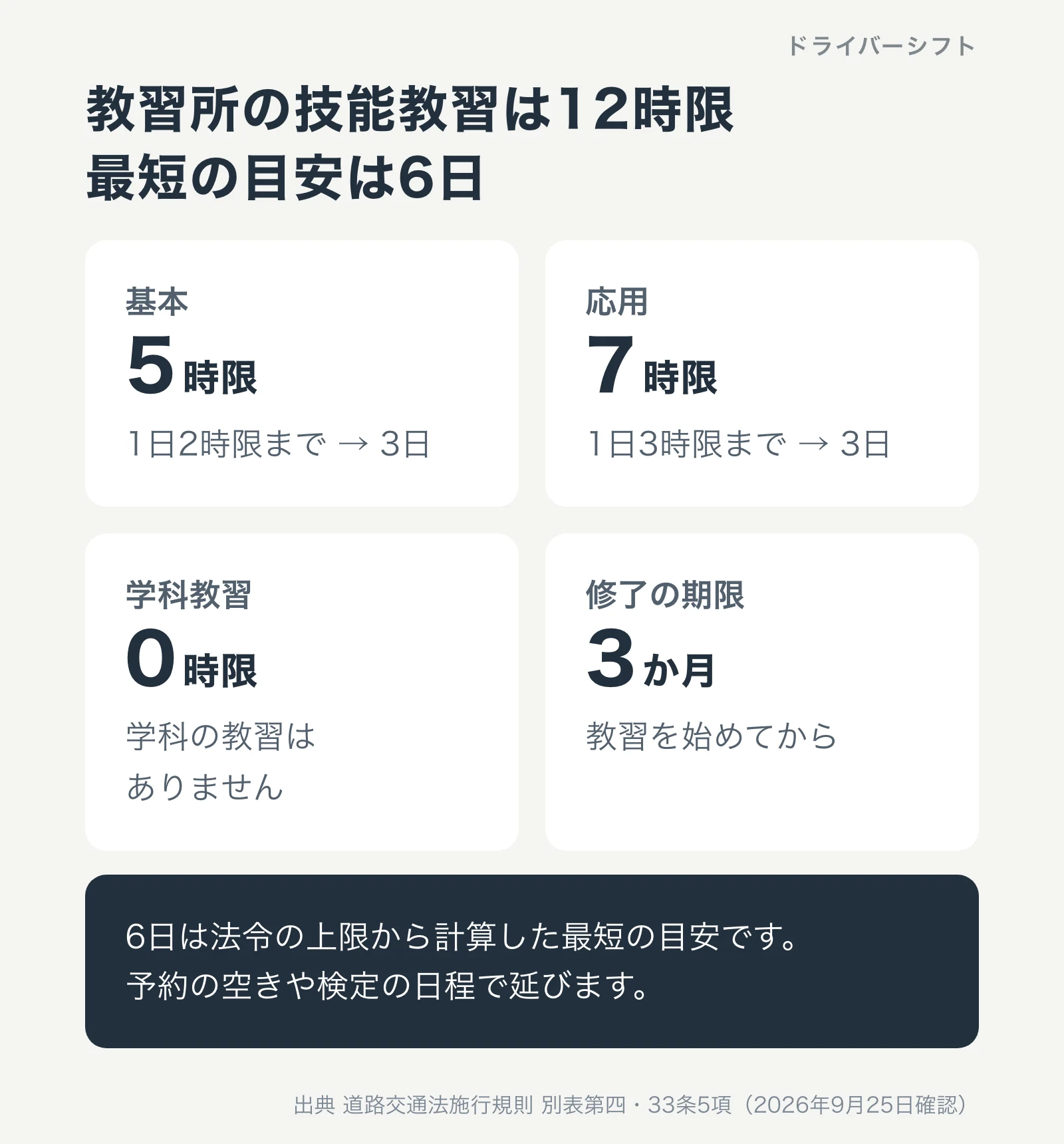 教習所の技能教習は12時限で最短の目安は6日。基本5時限は1日2時限までで3日、応用7時限は1日3時限までで3日。学科教習は0時限、修了の期限は3か月