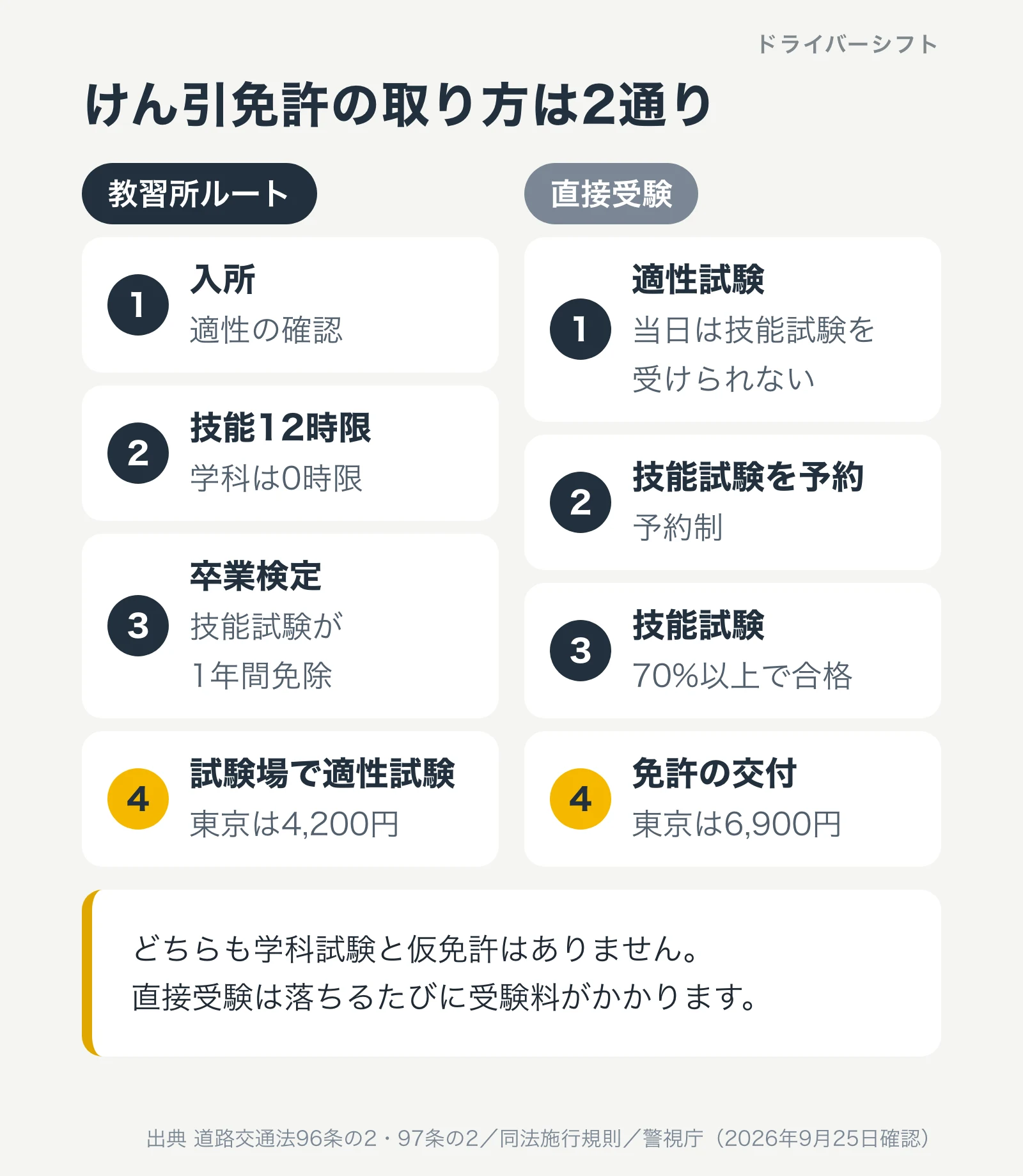 けん引免許の取り方2通り。教習所ルートは入所、技能12時限、卒業検定、試験場で適性試験。直接受験は適性試験、技能試験の予約、技能試験、免許の交付
