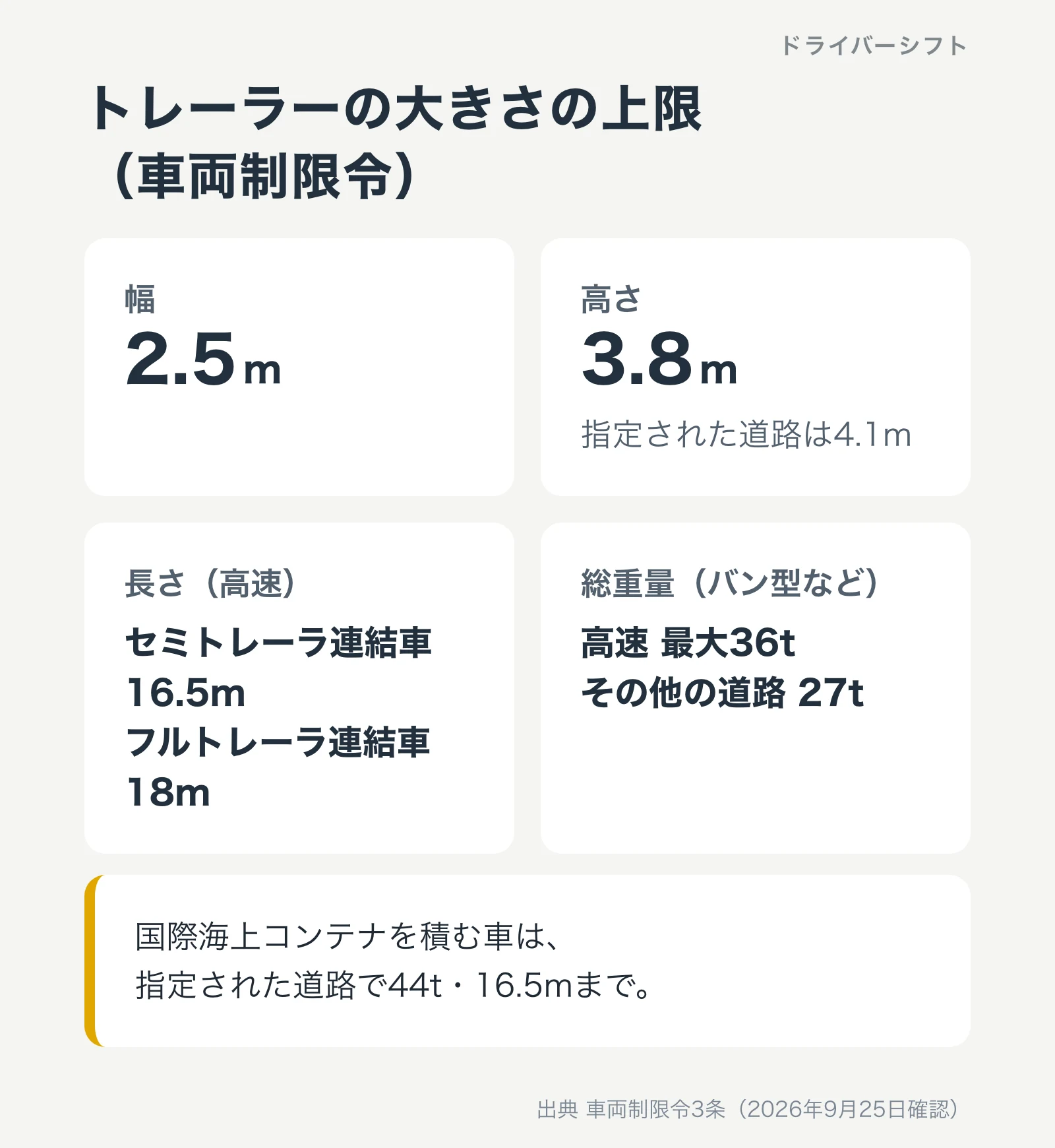 トレーラーの大きさの上限。幅2.5m、高さ3.8m(指定道路4.1m)、長さは高速でセミトレーラ連結車16.5m・フルトレーラ連結車18m、総重量は高速最大36t・その他の道路27t、国際海上コンテナは44t・16.5m