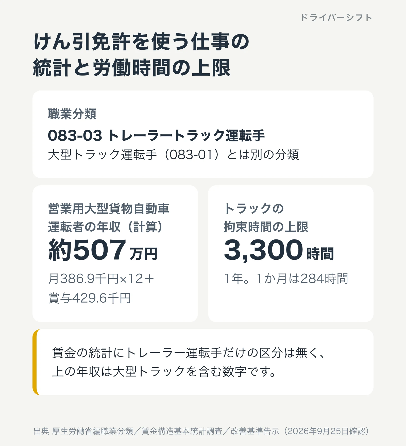 けん引免許を使う仕事の統計と労働時間の上限。職業分類では083-03トレーラートラック運転手が大型トラック運転手と別の分類。営業用大型貨物自動車運転者の年収は計算で約507万円。トラックの拘束時間の上限は1年3,300時間・1か月284時間
