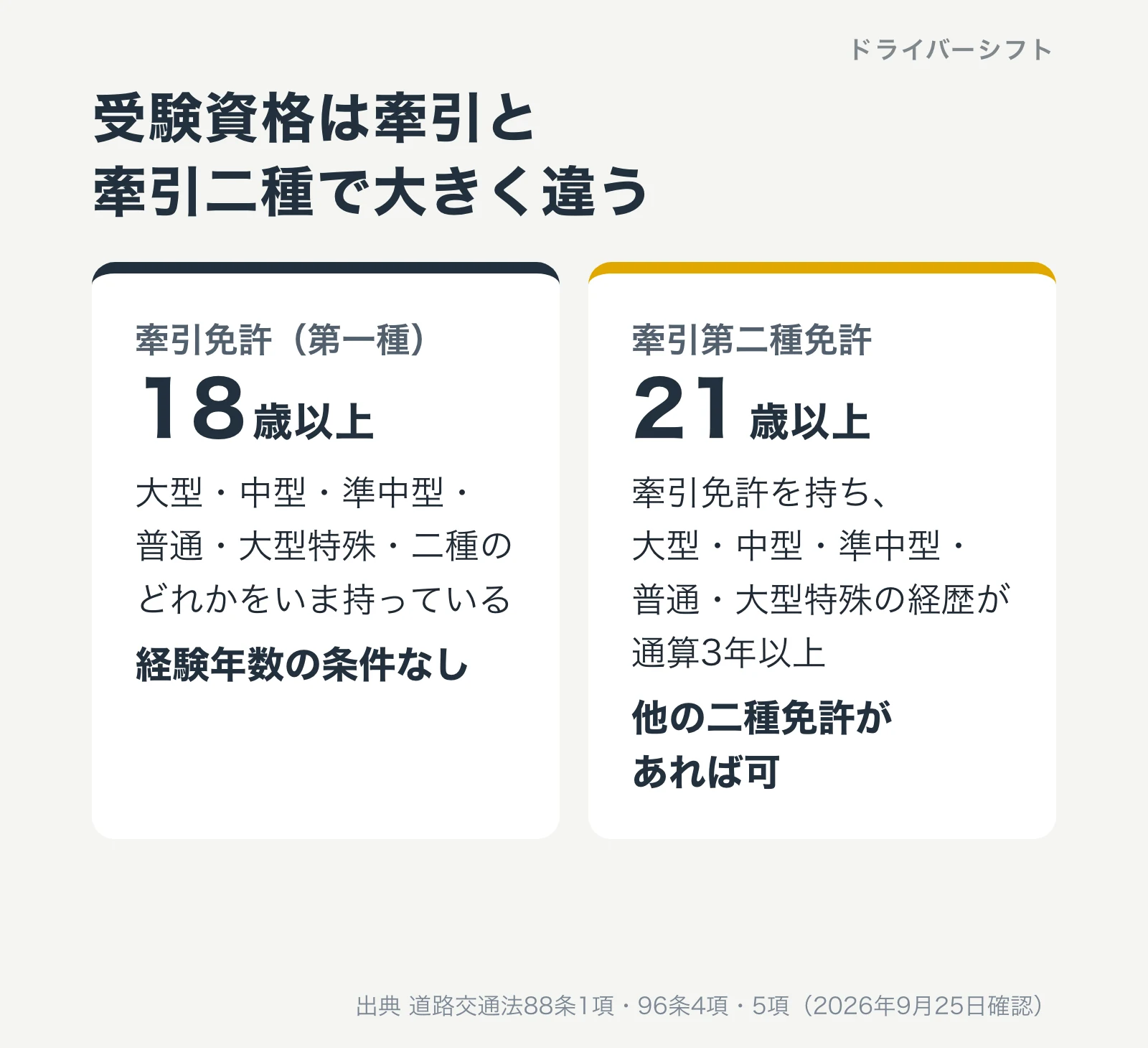けん引免許の受験資格。牽引免許(第一種)は18歳以上で普通免許などを持っていれば経験年数の条件なし。牽引第二種は21歳以上で経歴通算3年以上、または他の二種免許