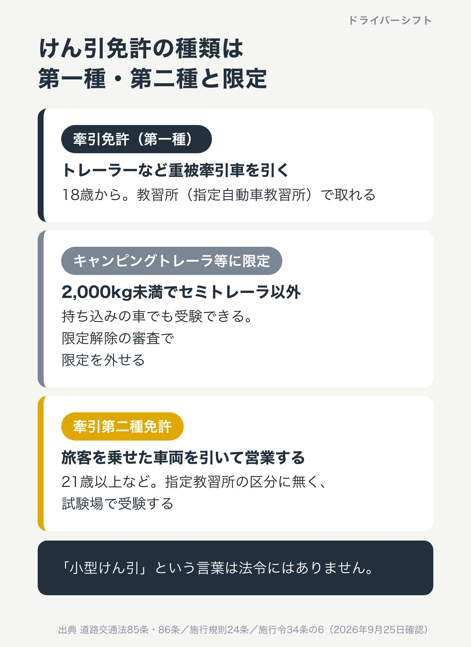 けん引免許の種類。牽引免許(第一種)は重被牽引車を引く。キャンピングトレーラ等の限定は2,000kg未満でセミトレーラ以外。牽引第二種は旅客を乗せた車両を引いて営業する