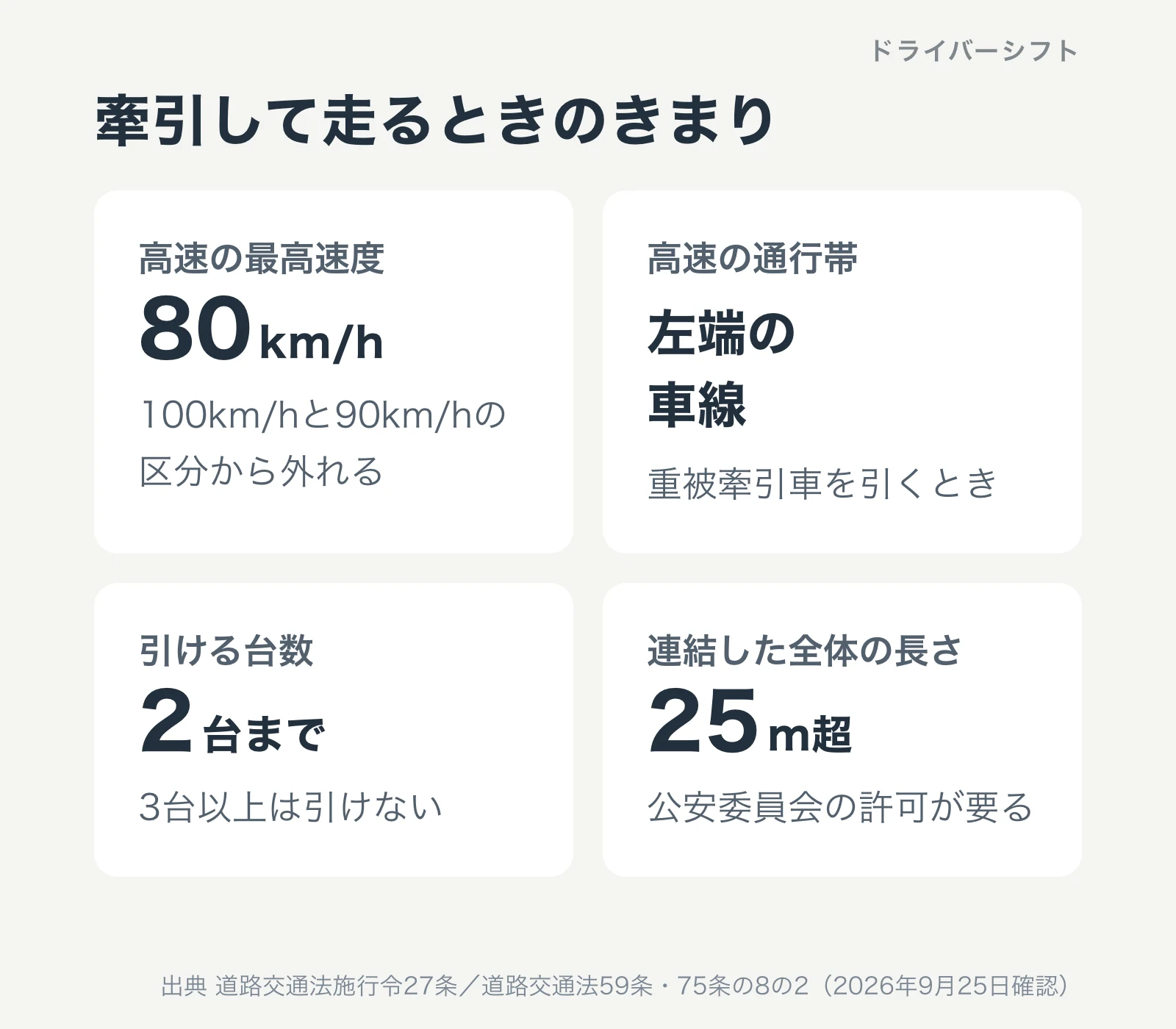 牽引して走るときのきまり。高速の最高速度は80km/h、高速では左端の車線、引ける台数は2台まで、連結した全体の長さが25mを超えるときは公安委員会の許可が要る