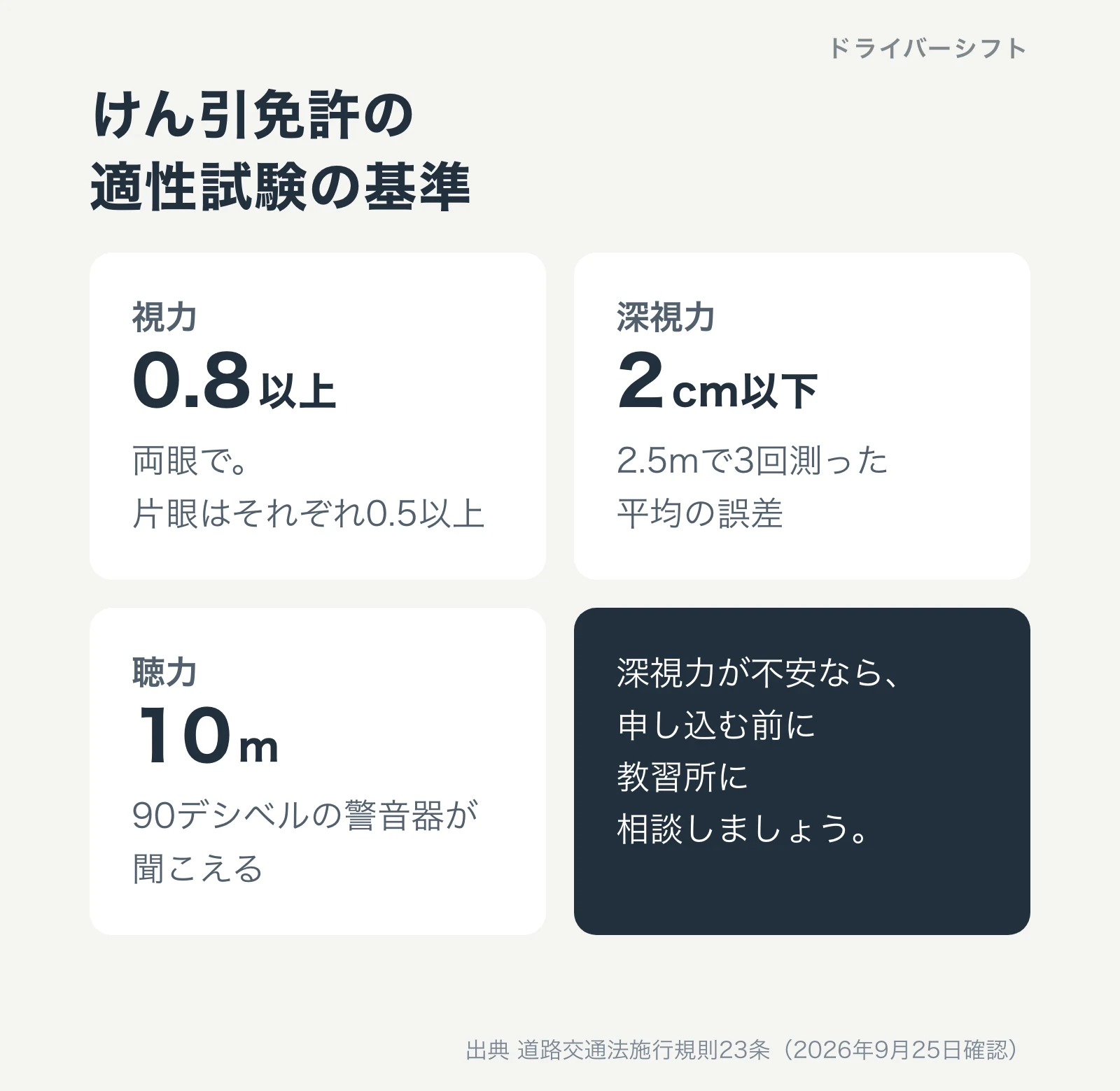 けん引免許の適性試験の基準。視力は両眼0.8以上・片眼0.5以上、深視力は2.5mで3回測った平均誤差2cm以下、聴力は10mで90デシベルの警音器が聞こえる