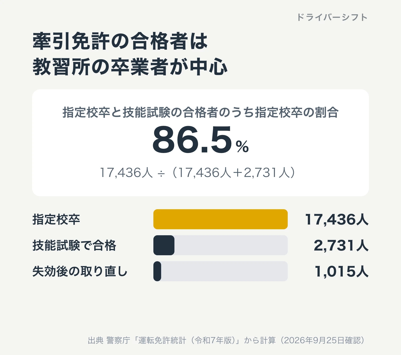 牽引免許の合格者の内訳。指定校卒17,436人、技能試験で合格2,731人、失効後の取り直し1,015人。指定校卒と技能試験の合格者のうち指定校卒は86.5%