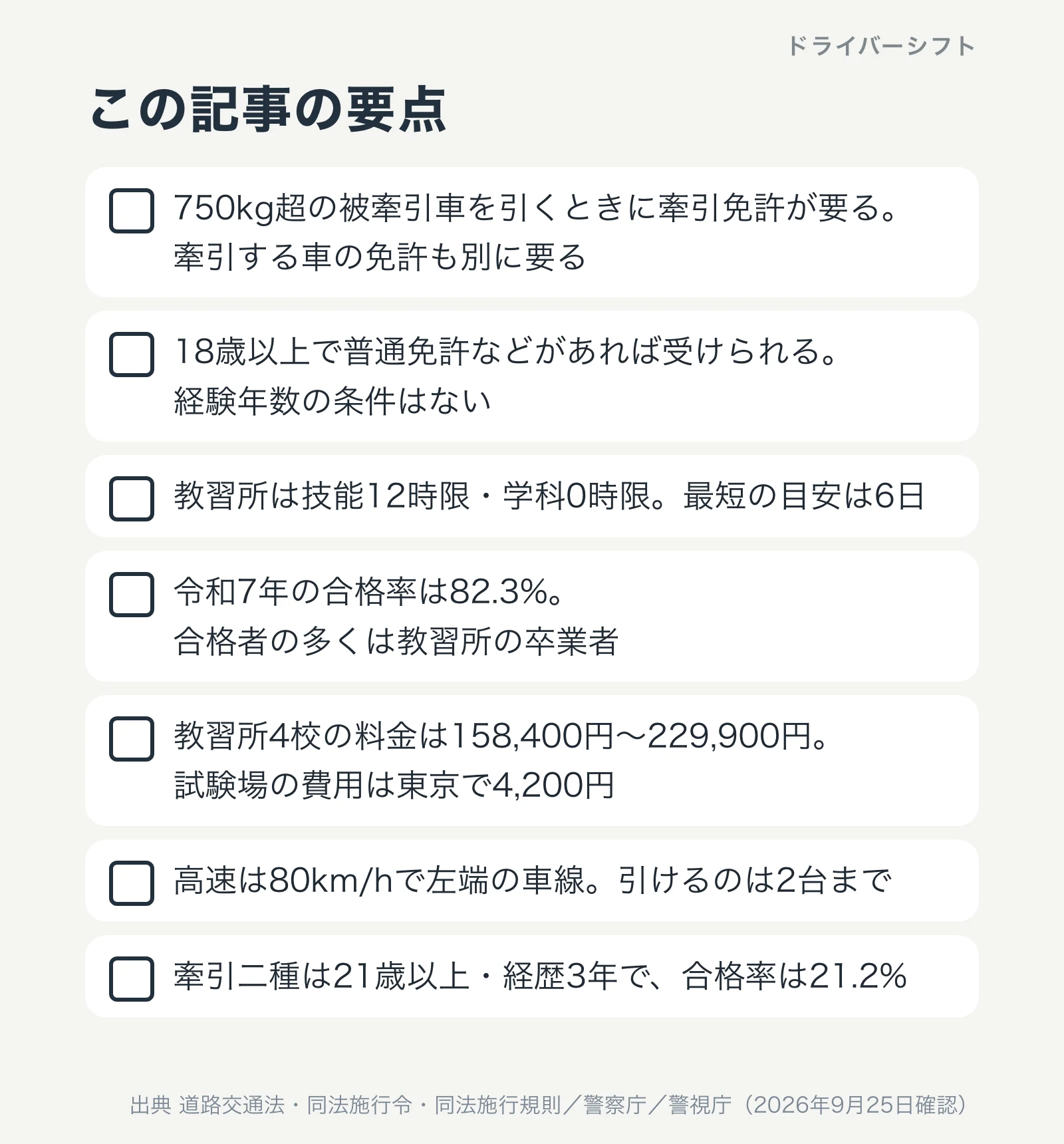 この記事の要点。750kg超でけん引免許が要る、18歳以上で経験年数の条件なし、技能12時限・学科0時限で最短6日、合格率82.3%、教習所4校の料金は158,400円から229,900円、高速は80km/hで左端の車線、牽引二種の合格率は21.2%