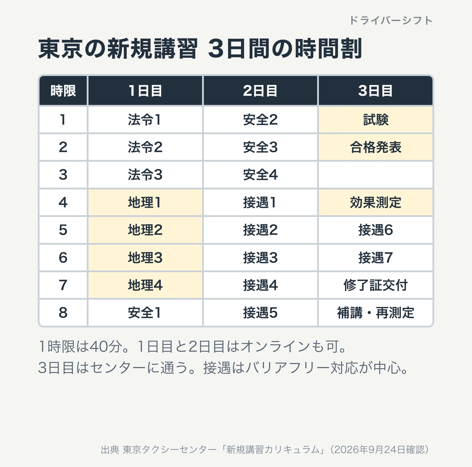 東京の新規講習3日間の時間割。1日目は法令1から3、地理1から4、安全1。2日目は安全2から4と接遇1から5。3日目は試験、合格発表、効果測定、接遇6と7、修了証交付、補講と再効果測定。1時限は40分