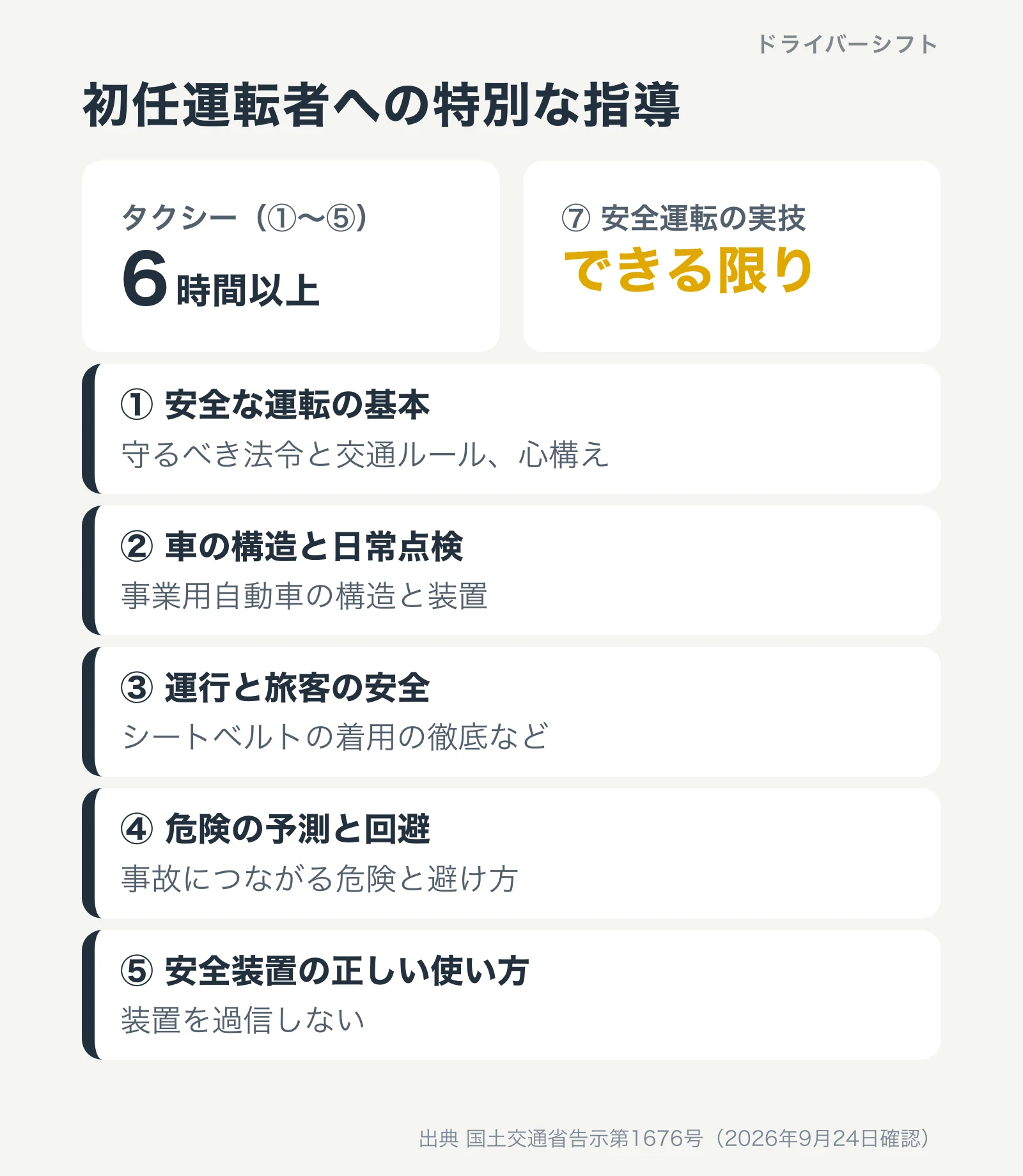 初任運転者への特別な指導。タクシーは①から⑤を合計6時間以上。①安全な運転の基本、②車の構造と日常点検、③運行と旅客の安全、④危険の予測と回避、⑤安全装置の正しい使い方。⑦安全運転の実技はできる限り