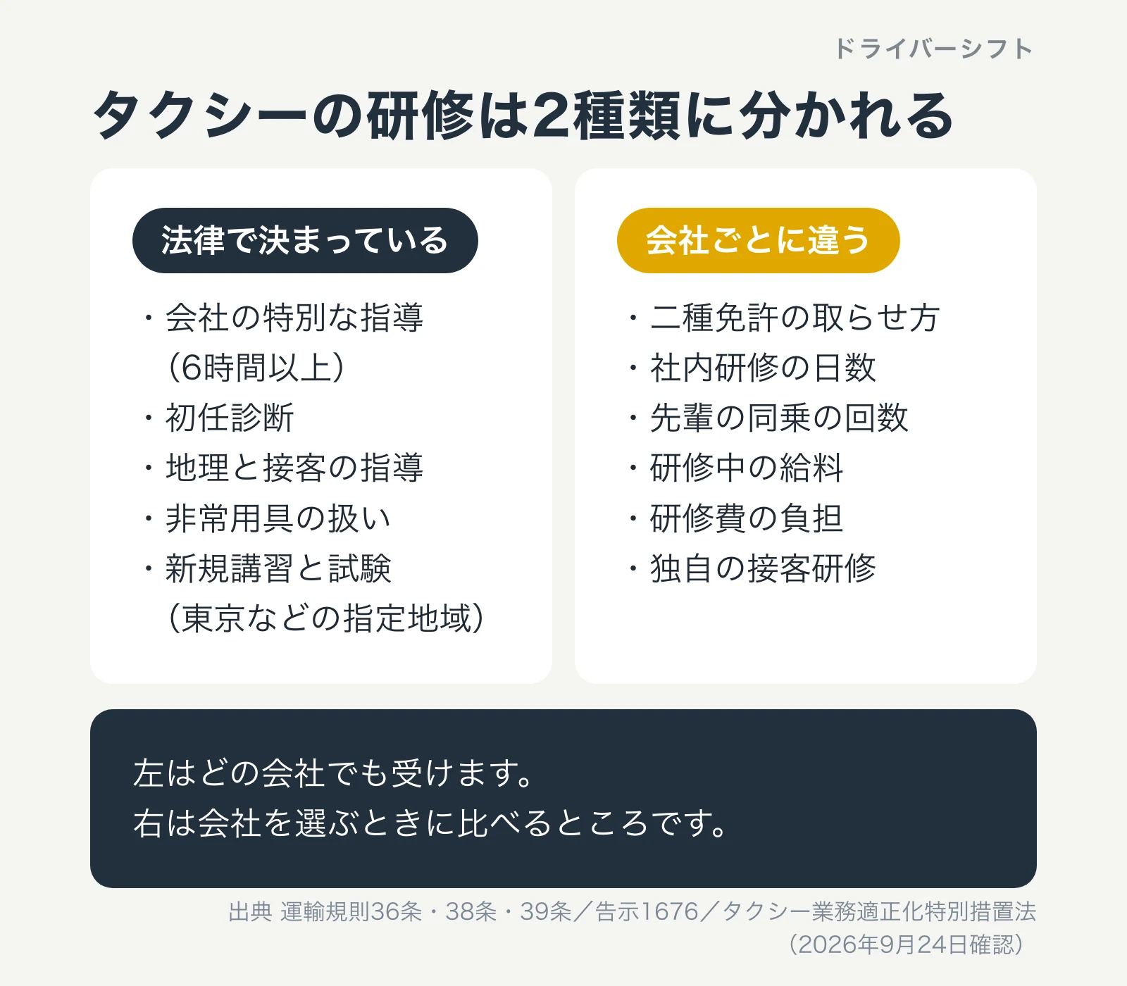 タクシーの研修は2種類。法律で決まっているのは会社の特別な指導、初任診断、地理と接客の指導、非常用具の扱い、新規講習と試験。会社ごとに違うのは二種免許の取らせ方、社内研修の日数、同乗の回数、研修中の給料、研修費の負担、独自の接客研修