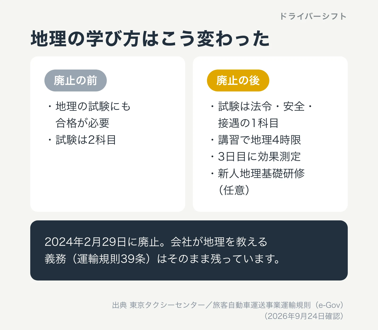 地理の学び方はこう変わった。廃止の前は地理の試験にも合格が必要で試験は2科目。廃止の後は試験は法令・安全・接遇の1科目、講習で地理4時限、3日目に効果測定、任意の新人地理基礎研修