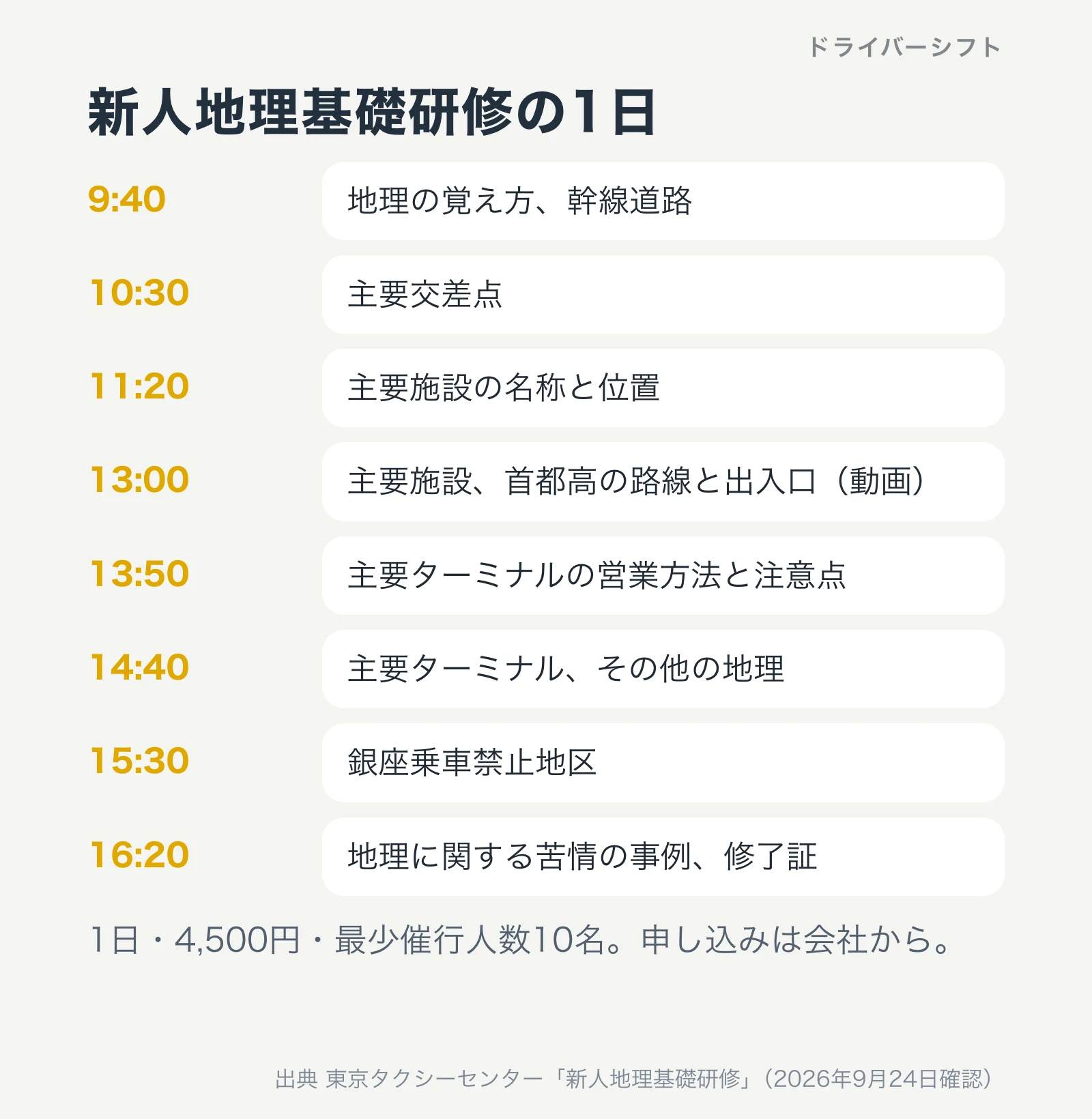 新人地理基礎研修の1日。地理の覚え方と幹線道路、主要交差点、主要施設の名称と位置、首都高の路線と出入口、主要ターミナルの営業方法と注意点、銀座乗車禁止地区、地理に関する苦情の事例。1日4,500円、最少催行人数10名