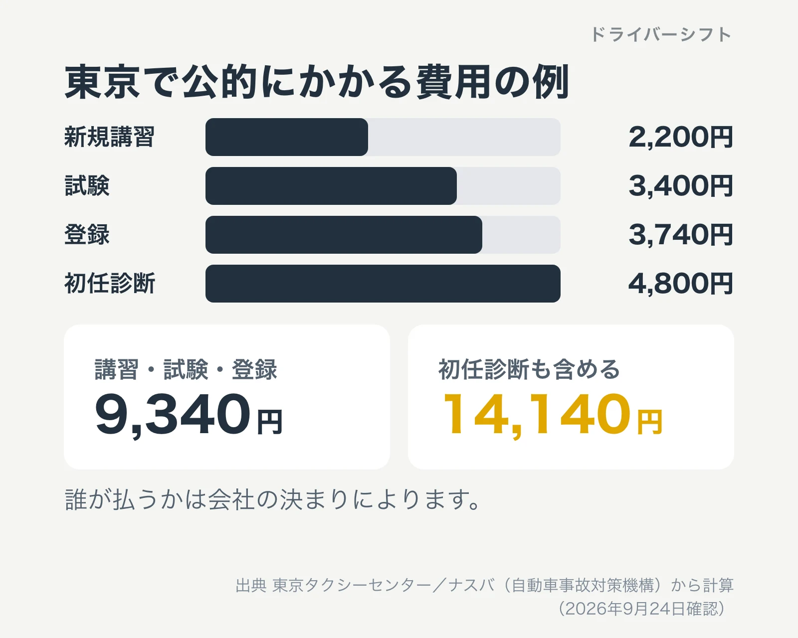 東京で公的にかかる費用の例。新規講習2,200円、試験3,400円、登録3,740円、初任診断4,800円。講習と試験と登録で9,340円、初任診断も含めると14,140円