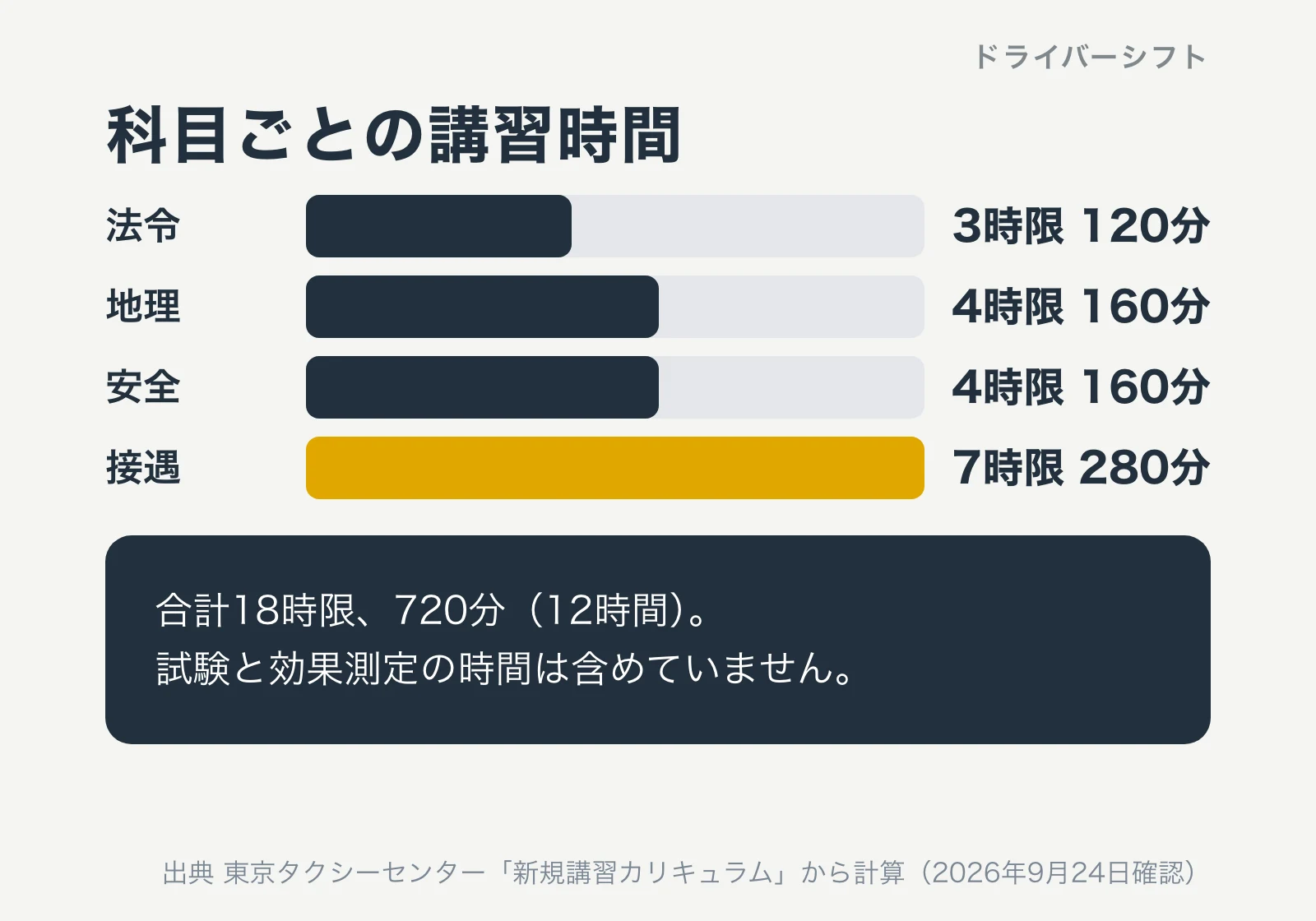 科目ごとの講習時間。法令3時限120分、地理4時限160分、安全4時限160分、接遇7時限280分。合計18時限720分