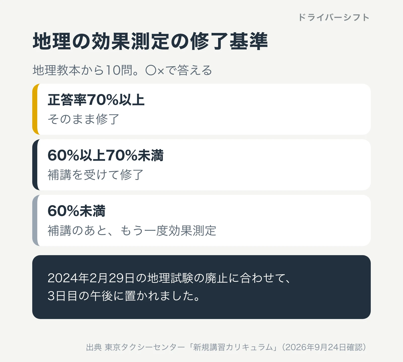 地理の効果測定の修了基準。地理教本から10問を〇×で答える。正答率70%以上でそのまま修了、60%以上70%未満は補講を受けて修了、60%未満は補講のあともう一度効果測定