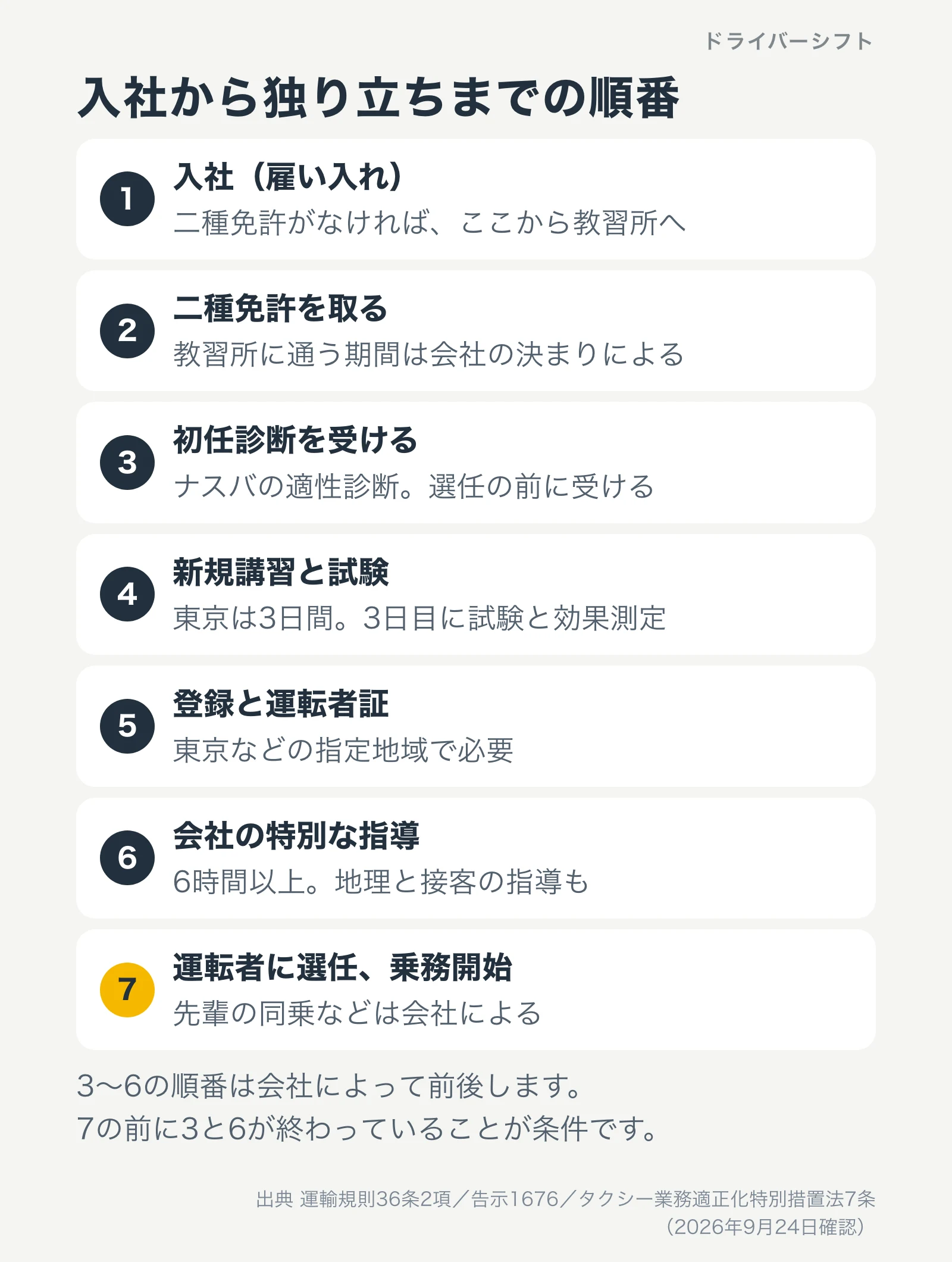 入社から独り立ちまでの順番。1入社、2二種免許を取る、3初任診断、4新規講習と試験、5登録と運転者証、6会社の特別な指導、7運転者に選任されて乗務開始