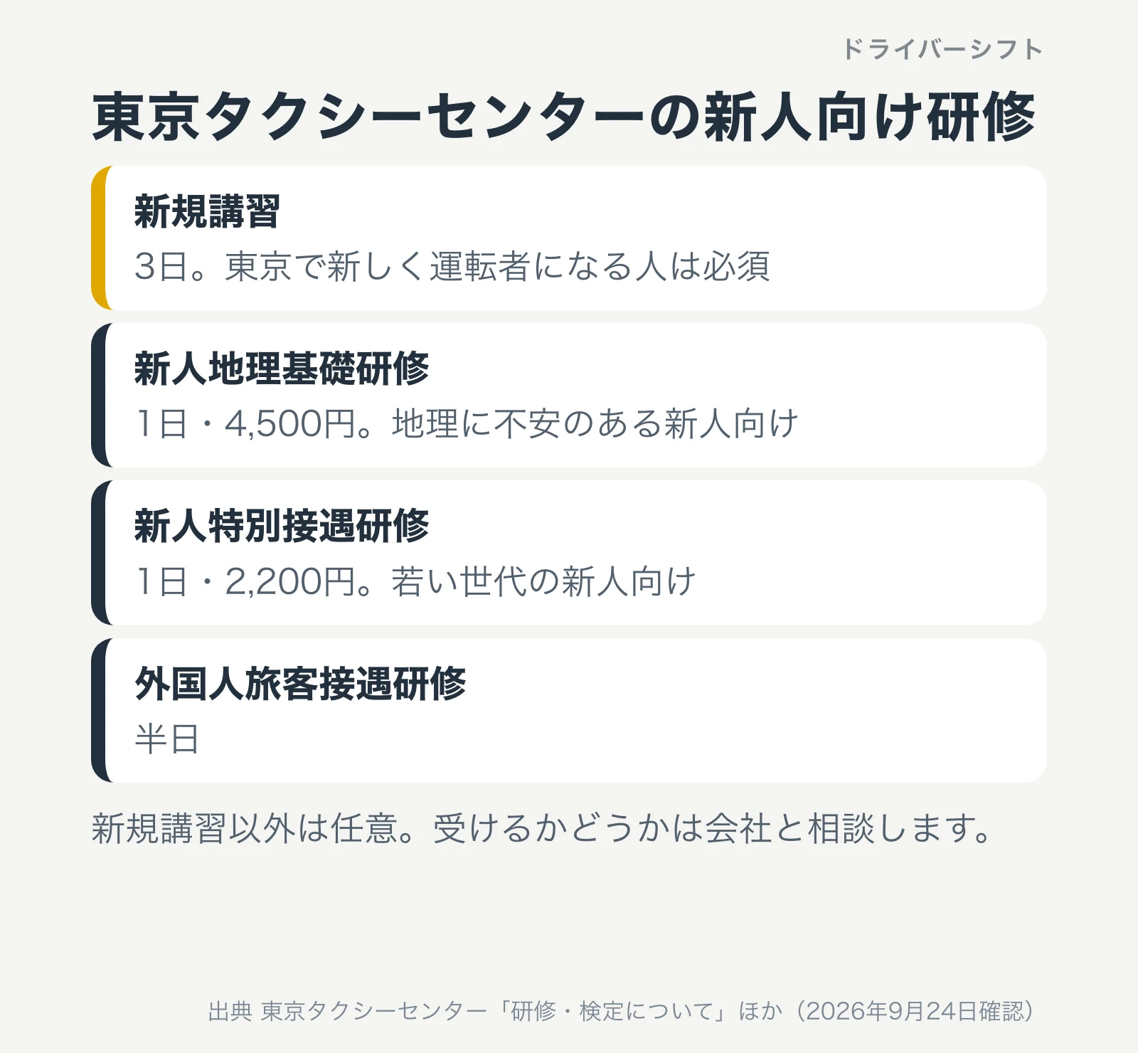 東京タクシーセンターの新人向け研修。新規講習は3日で必須、新人地理基礎研修は1日4,500円、新人特別接遇研修は1日2,200円、外国人旅客接遇研修は半日