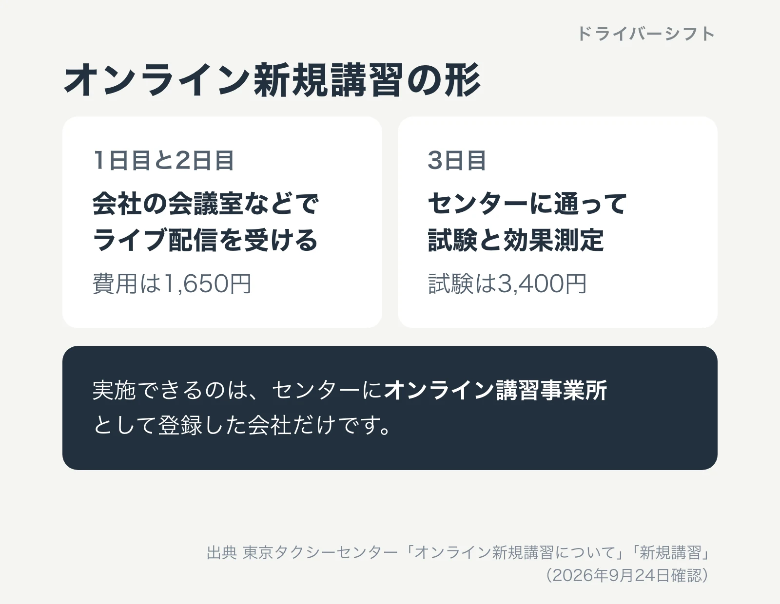 オンライン新規講習の形。1日目と2日目は会社の会議室などでライブ配信を受け、費用は1,650円。3日目はセンターに通って試験と効果測定。実施できるのはオンライン講習事業所として登録した会社だけ