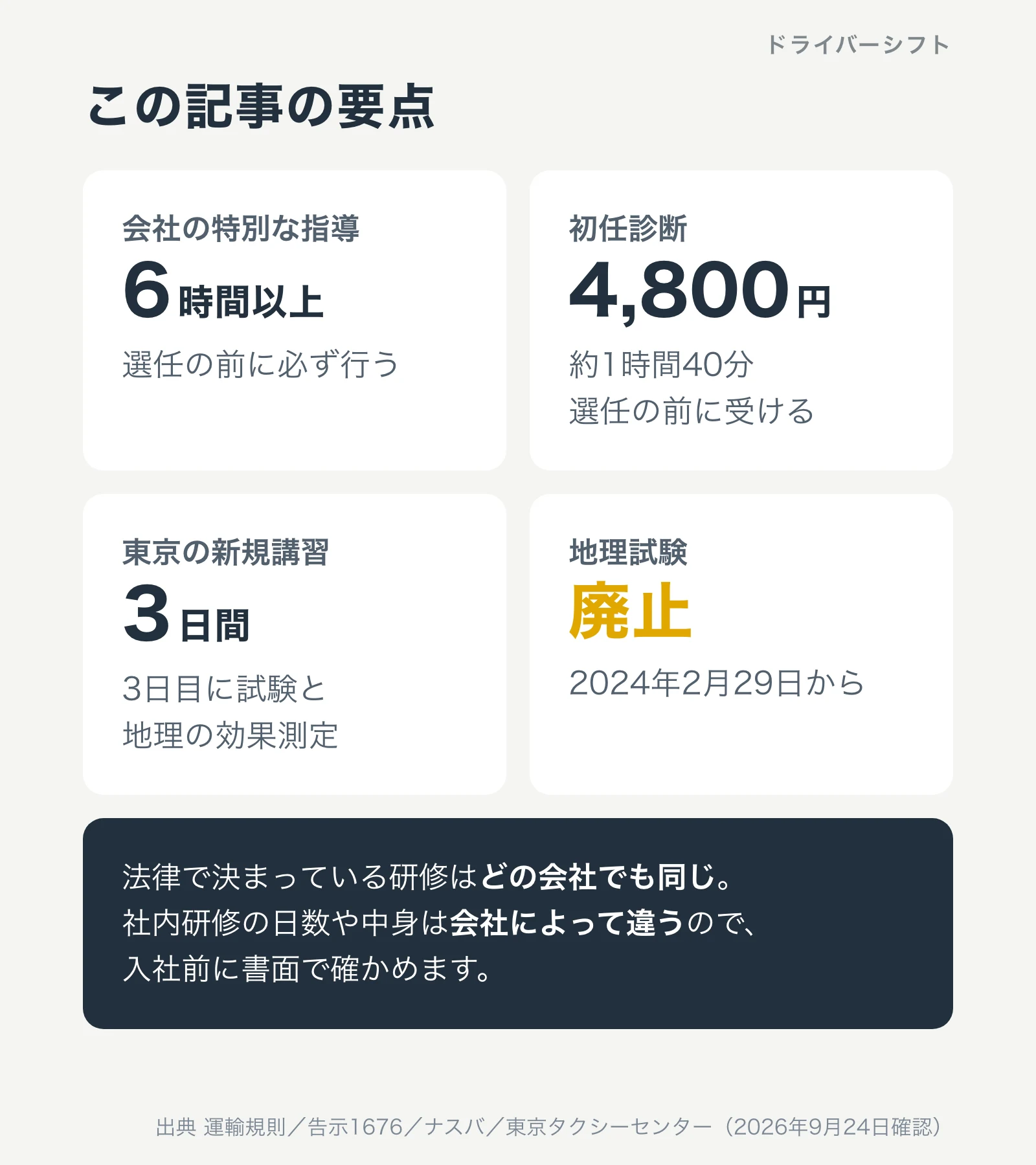 この記事の要点。会社の特別な指導は6時間以上、初任診断は4,800円で約1時間40分、東京の新規講習は3日間、地理試験は2024年2月29日に廃止