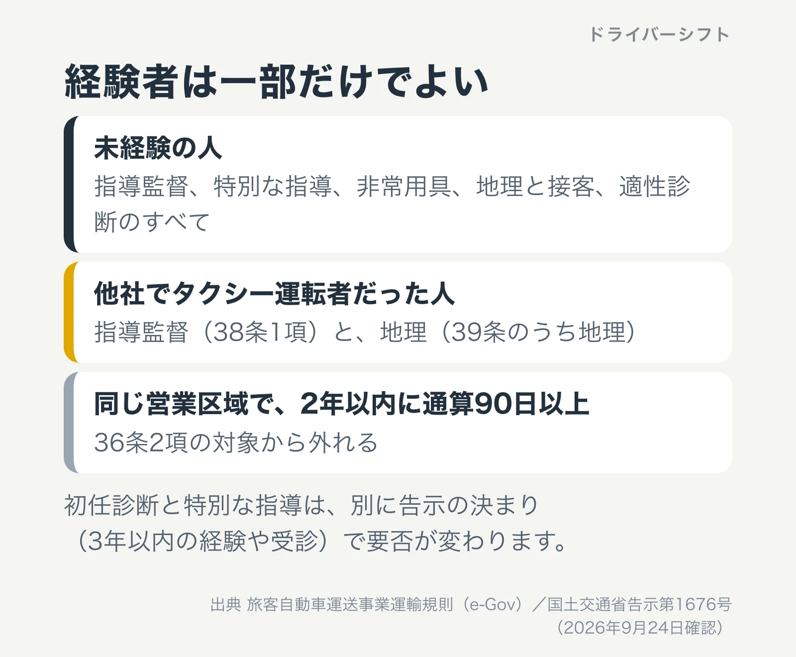 経験者は一部だけでよい。未経験の人はすべて、他社でタクシー運転者だった人は指導監督と地理、同じ営業区域で2年以内に通算90日以上の人は36条2項の対象外