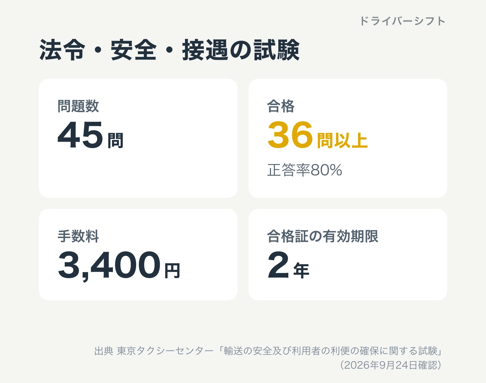 法令・安全・接遇の試験。45問、36問以上で合格で正答率80%、手数料3,400円、合格証の有効期限は2年